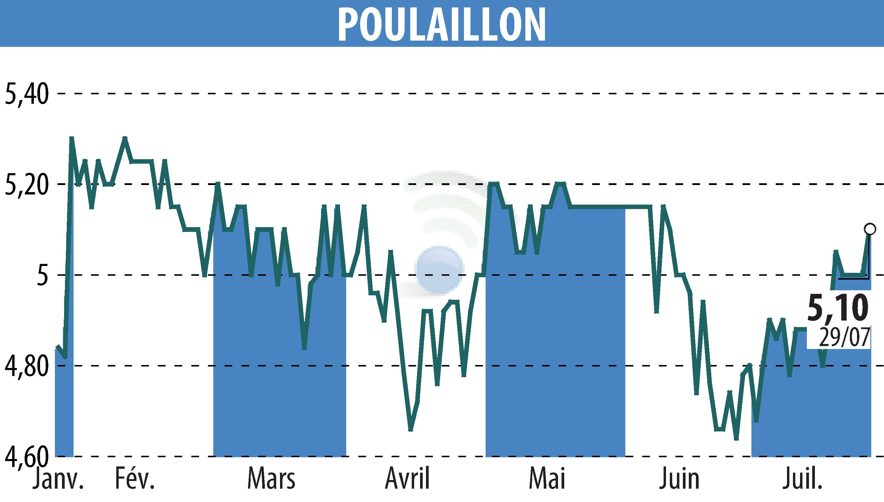 Graphique de l'évolution du cours de l'action POULAILLON (EPA:ALPOU).