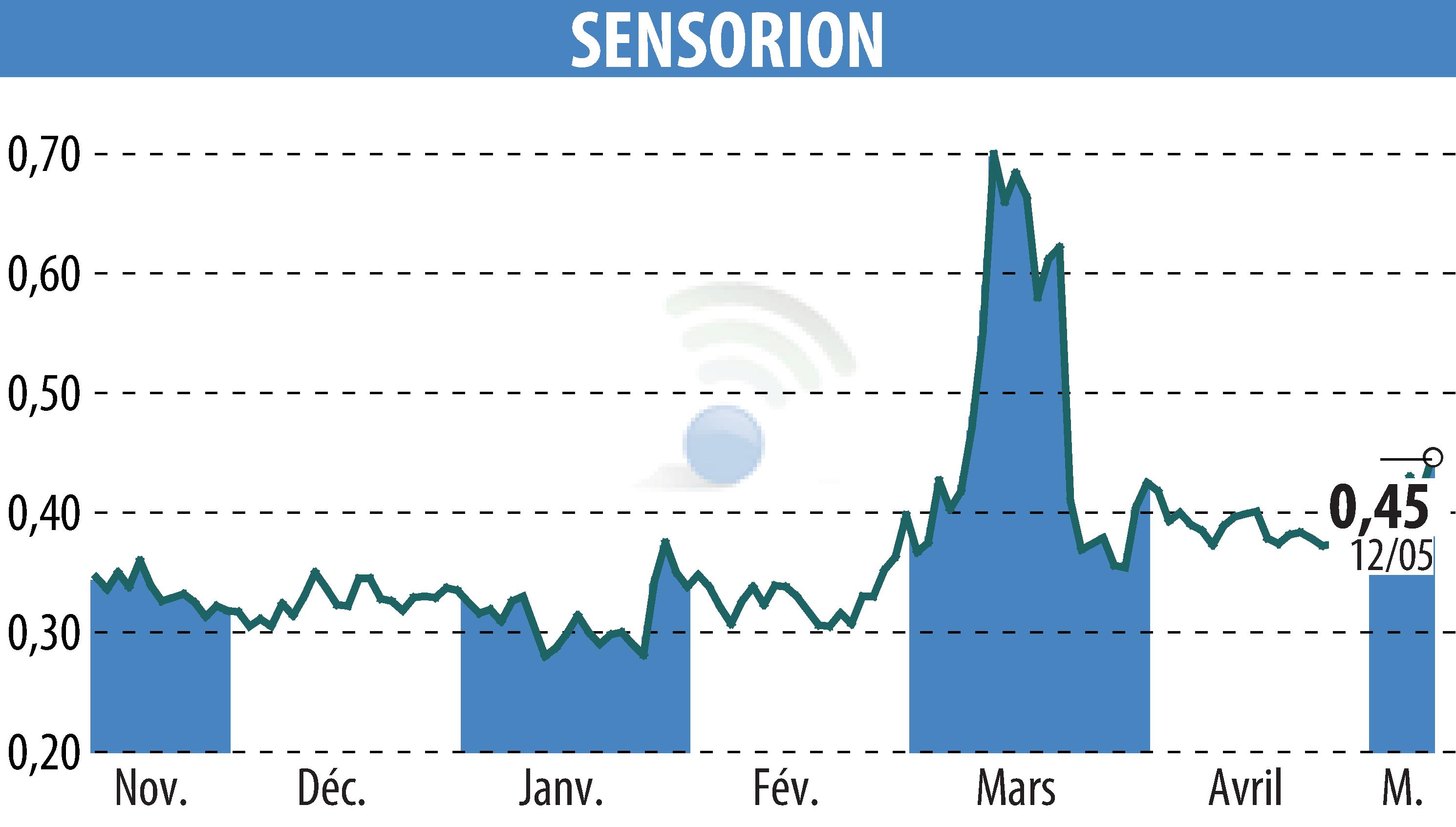 Graphique de l'évolution du cours de l'action SENSORION (EPA:ALSEN).