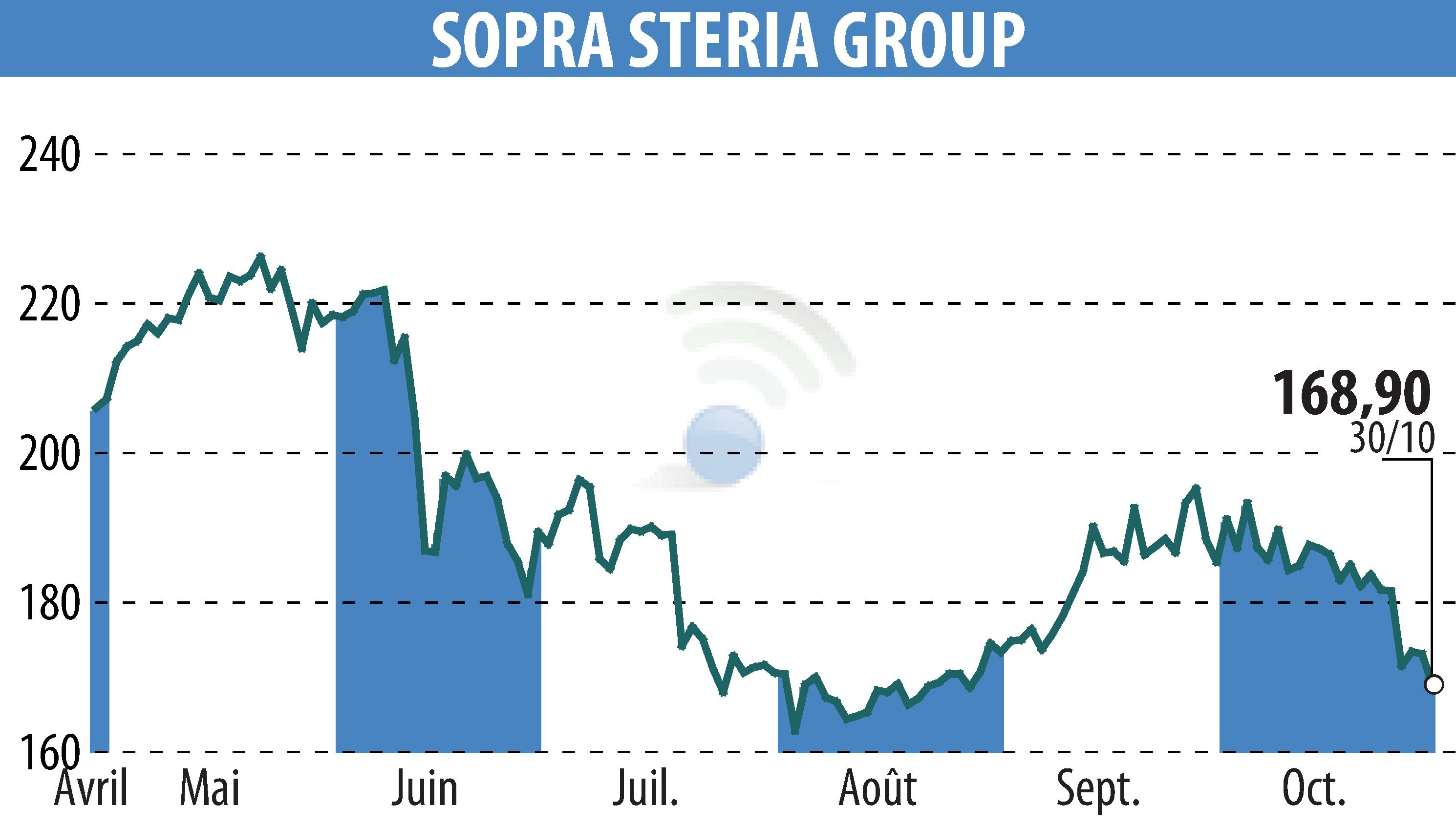 Stock price chart of SOPRA GROUP (EPA:SOP) showing fluctuations.