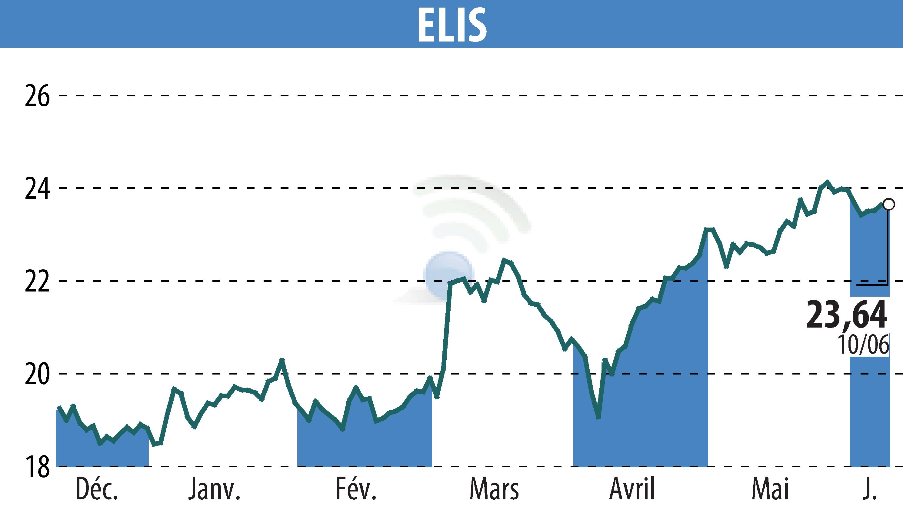 Stock price chart of ELIS (EPA:ELIS) showing fluctuations.