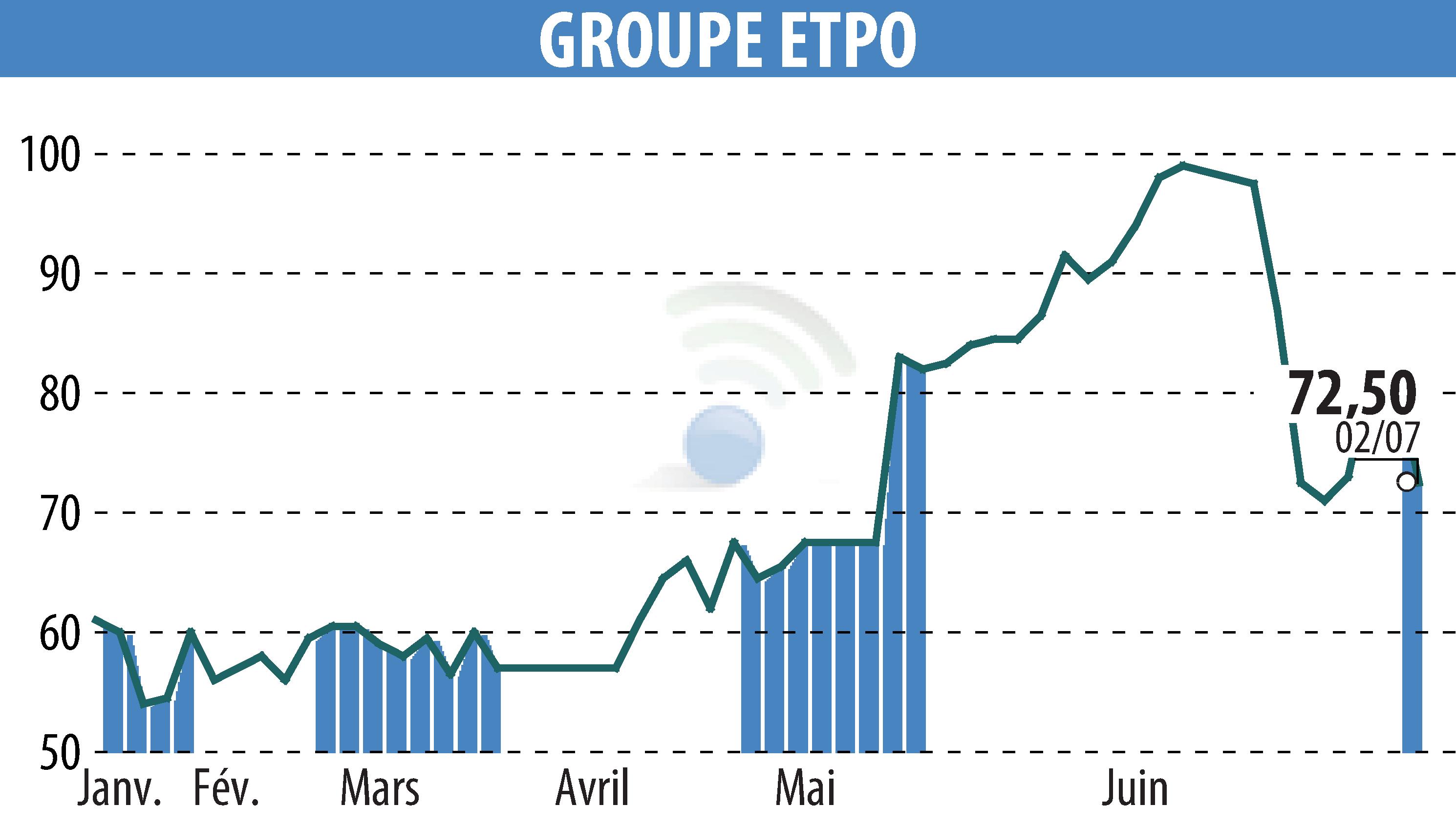 Graphique de l'évolution du cours de l'action COMPAGNIE INDUSTRIELLE ET FINANCIERE D'ENTREPRISES - CIFE (EPA:INFE).