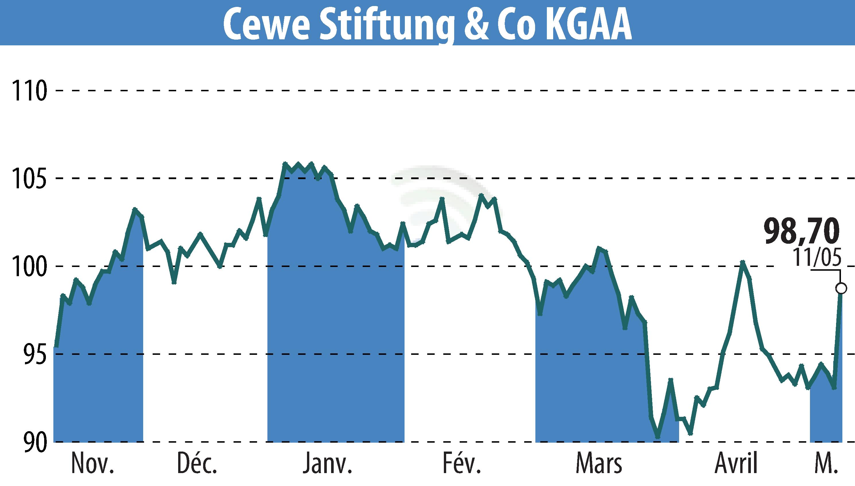 Stock price chart of CEWE Stiftung & Co. KGaA (EBR:CWC) showing fluctuations.