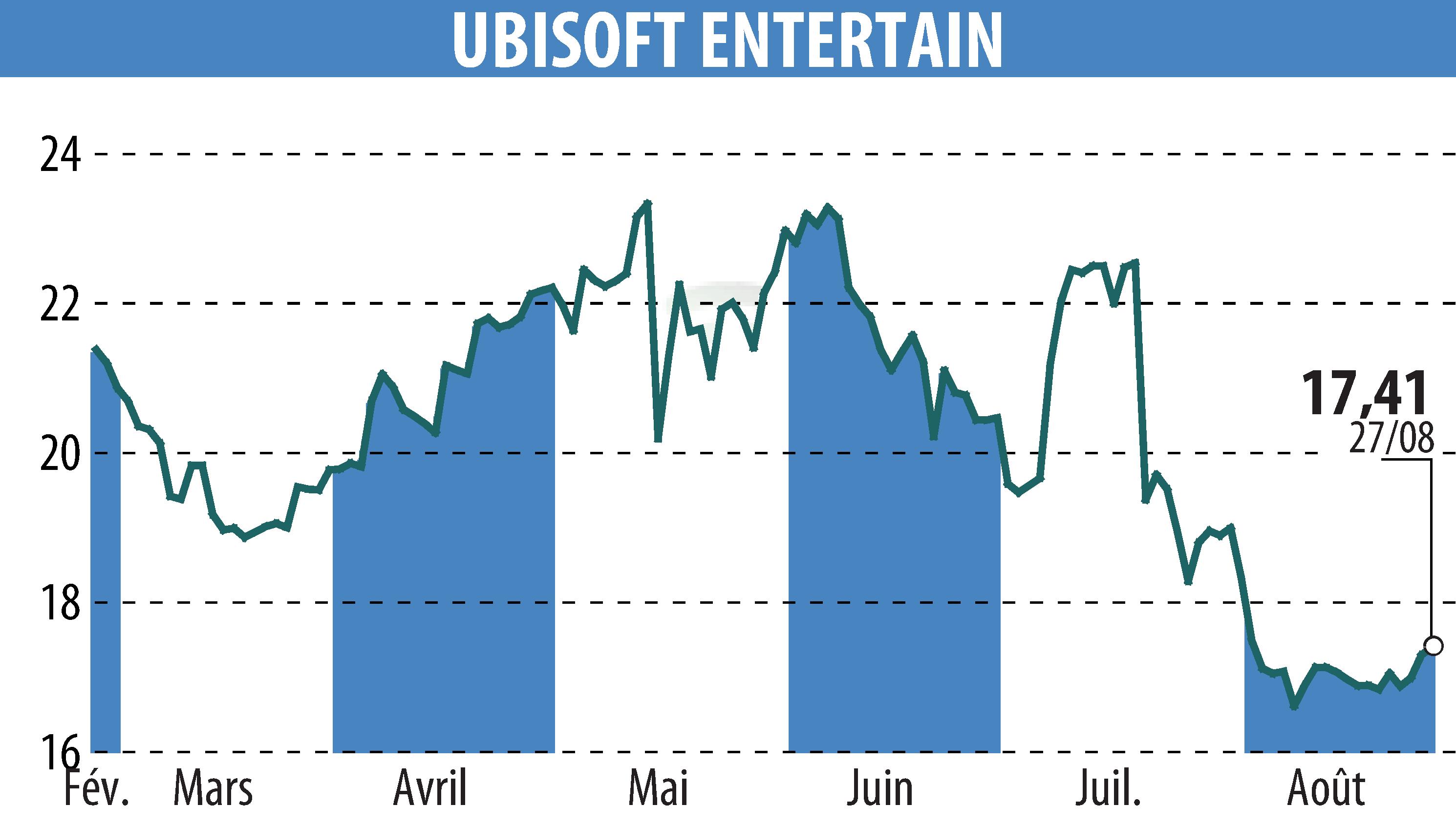 Stock price chart of UBISOFT ENTERTAINMENT (EPA:UBI) showing fluctuations.