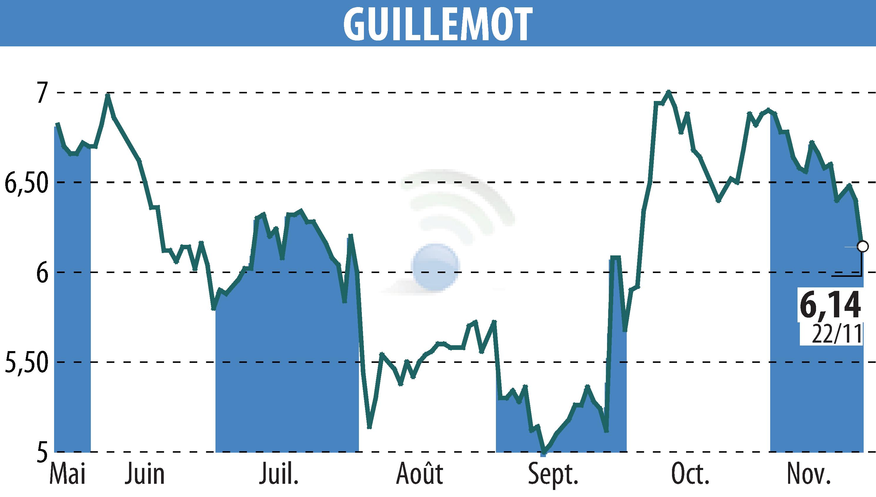 Graphique de l'évolution du cours de l'action GUILLEMOT (EPA:GUI).