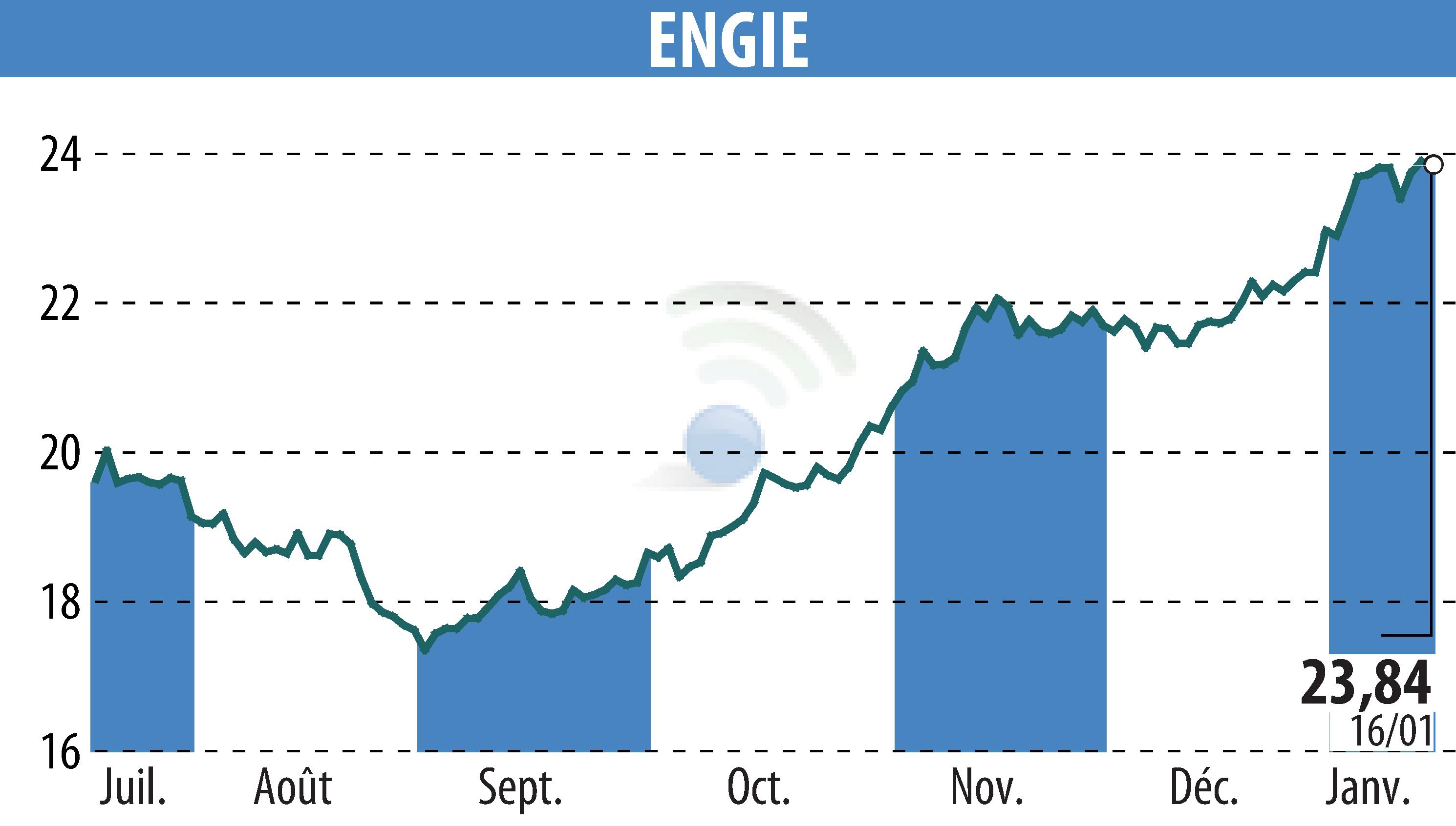 Stock price chart of ENGIE (EPA:ENGI) showing fluctuations.