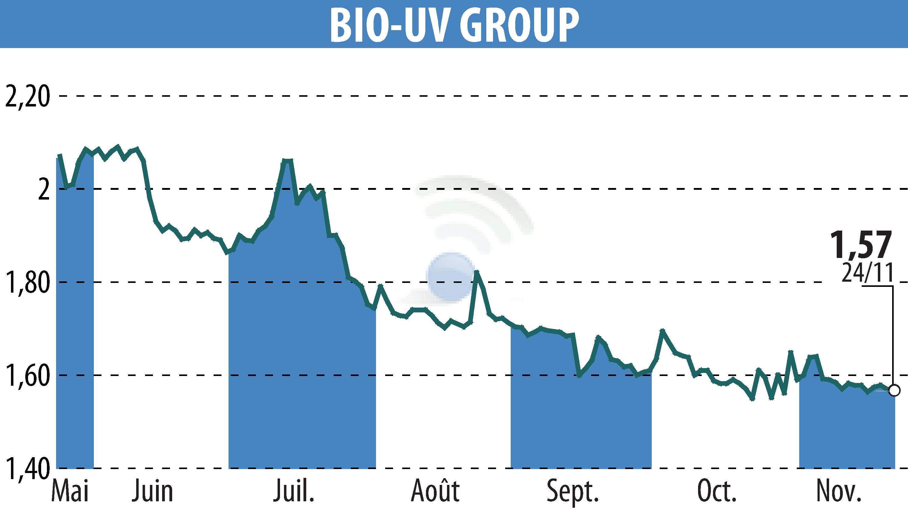 Graphique de l'évolution du cours de l'action BIO UV GROUP (EPA:ALTUV).