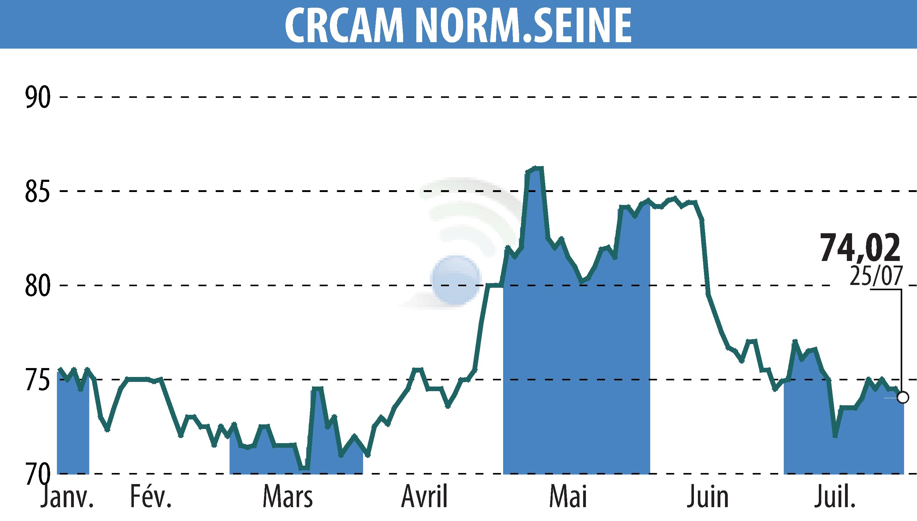 Graphique de l'évolution du cours de l'action CREDIT AGRICOLE DE NORMANDIE SEINE (EPA:CCN).