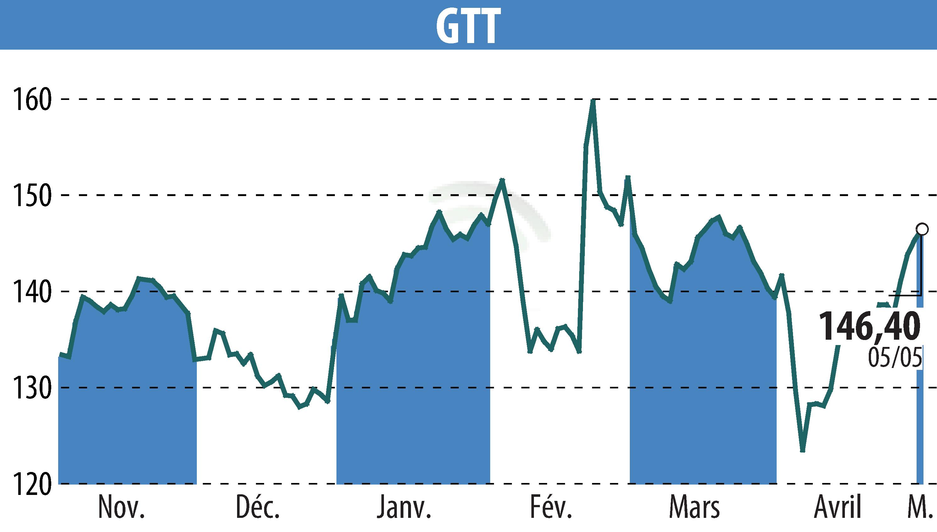 Graphique de l'évolution du cours de l'action GTT (EPA:GTT).