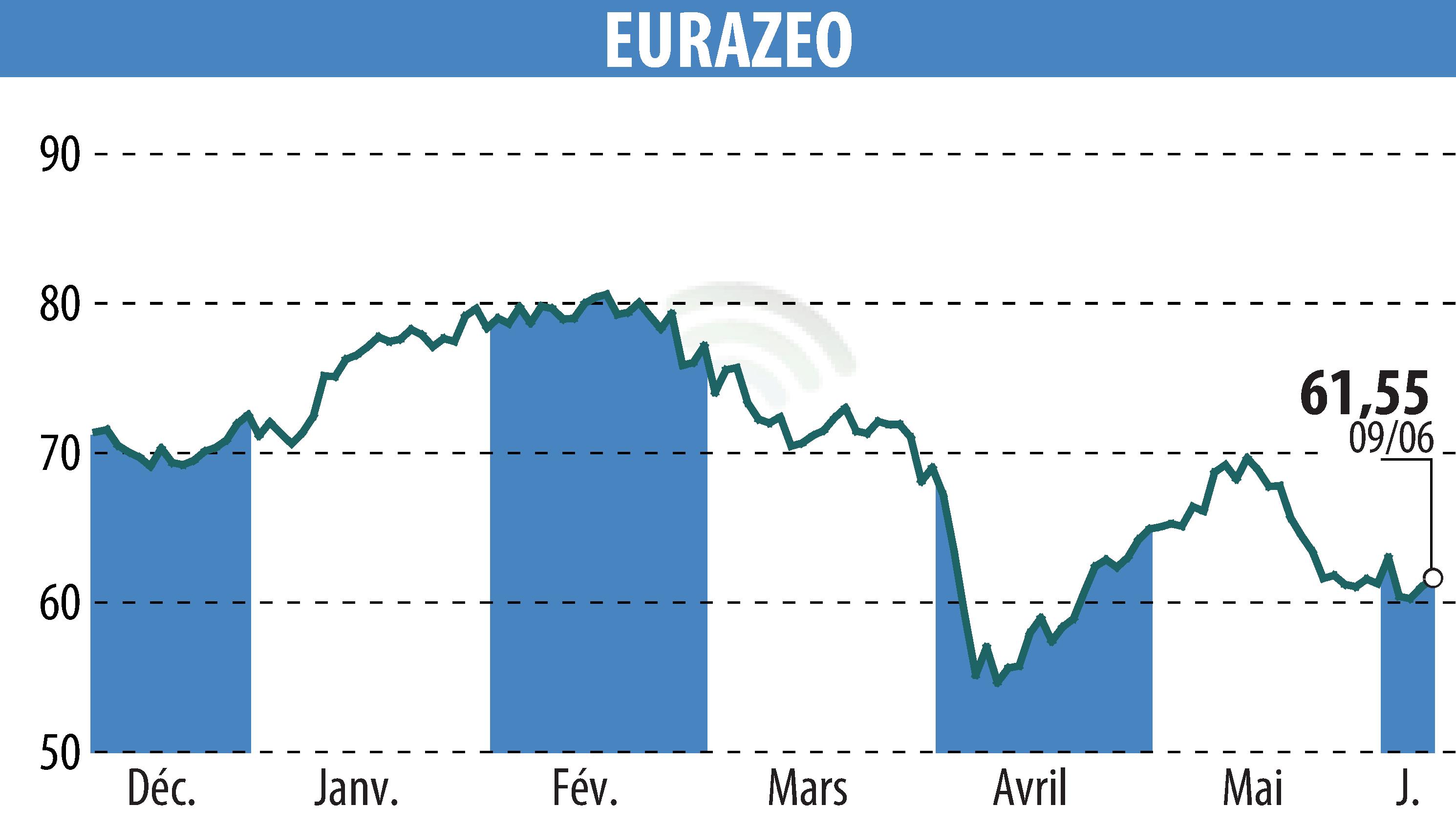Graphique de l'évolution du cours de l'action EURAZEO (EPA:RF).