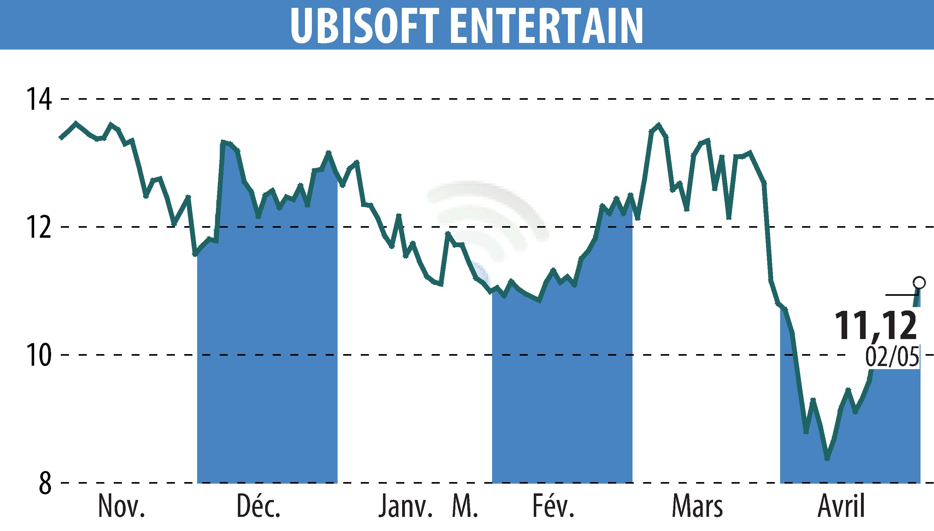 Stock price chart of UBISOFT ENTERTAINMENT (EPA:UBI) showing fluctuations.