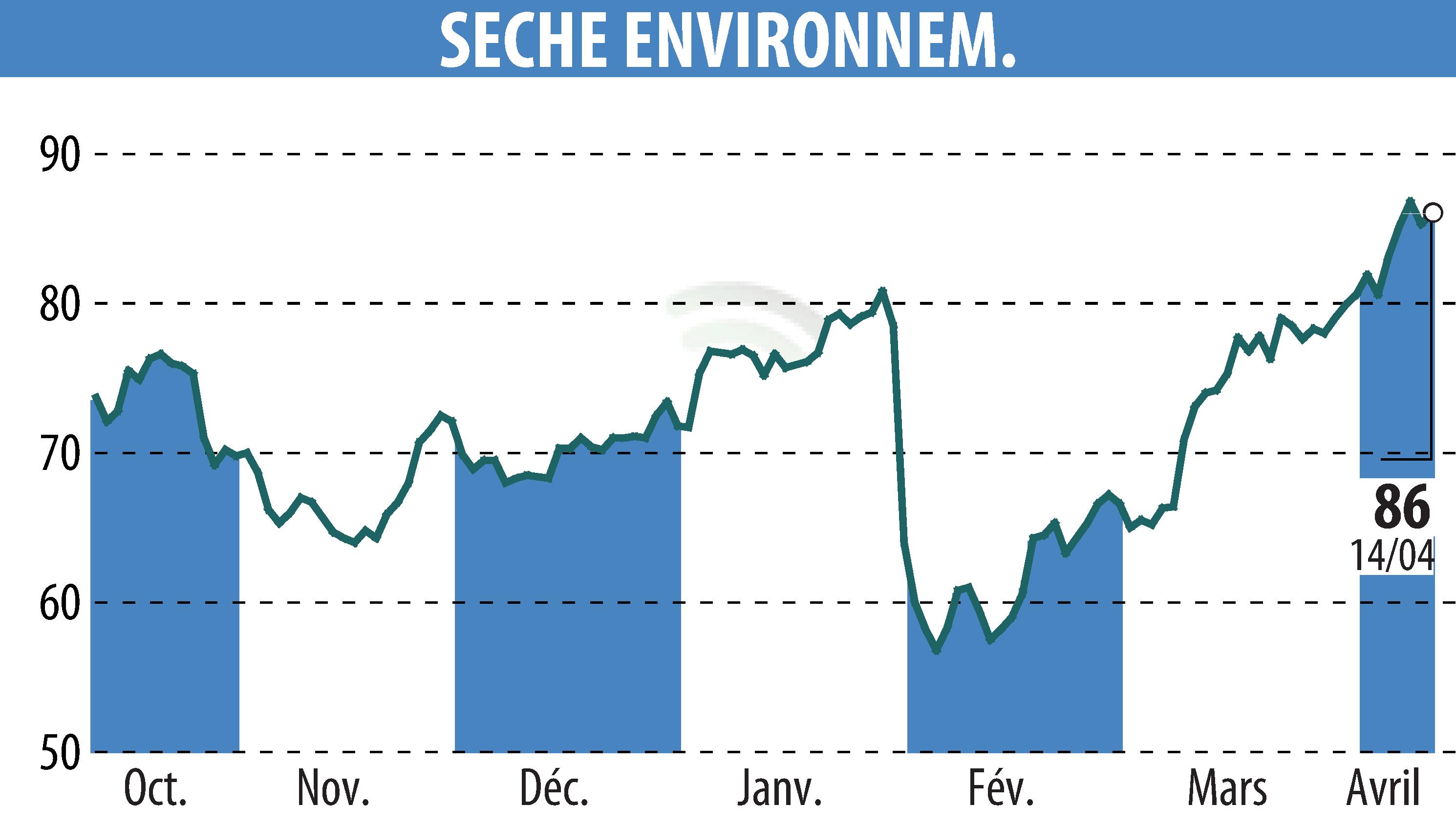 Stock price chart of SECHE ENVIRONNEMENT (EPA:SCHP) showing fluctuations.