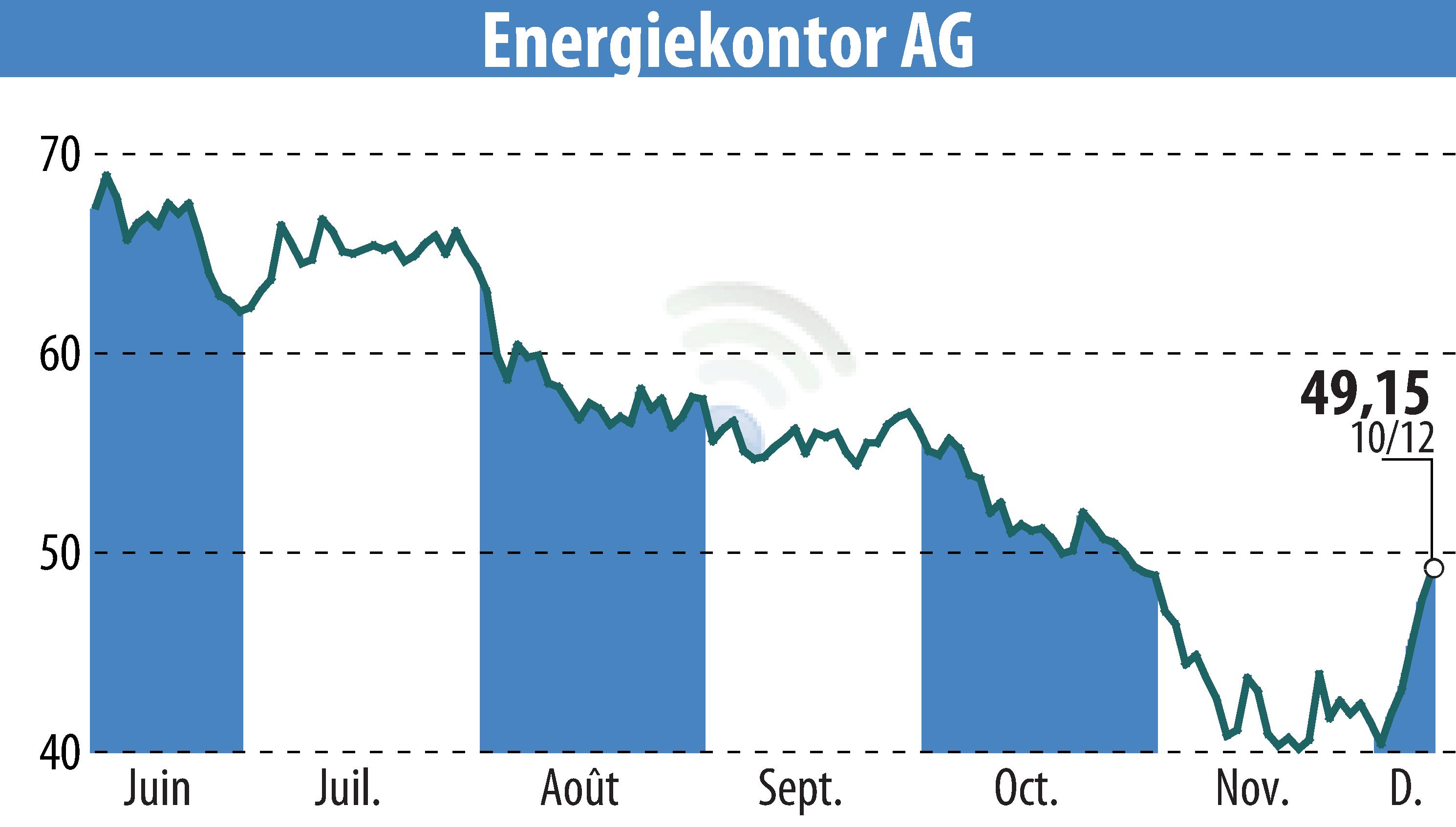 Stock price chart of Energiekontor AG (EBR:EKT) showing fluctuations.