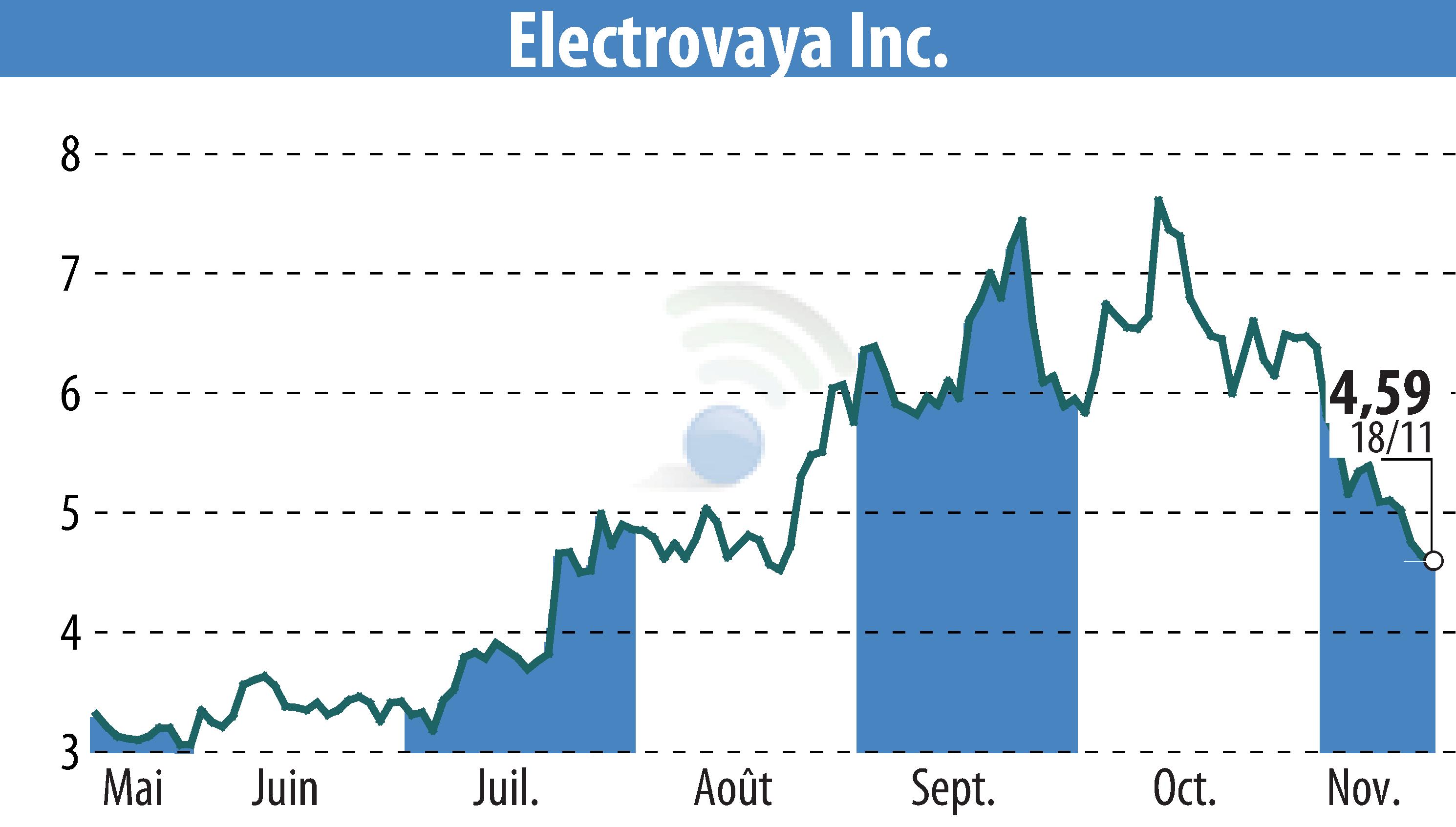Stock price chart of Electrovaya, Inc. (EBR:ELVA) showing fluctuations.