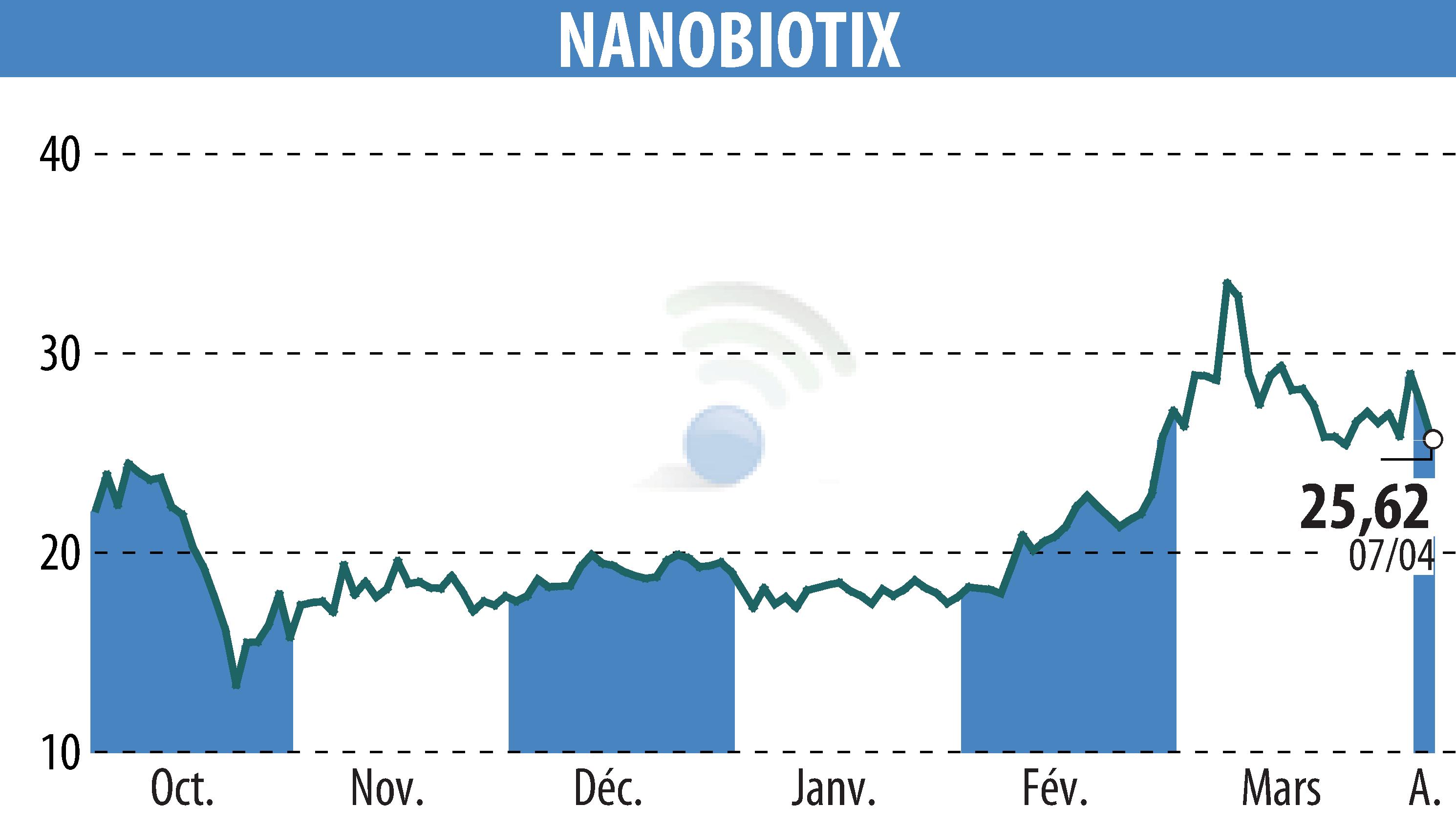 Graphique de l'évolution du cours de l'action NANOBIOTIX (EPA:NANO).