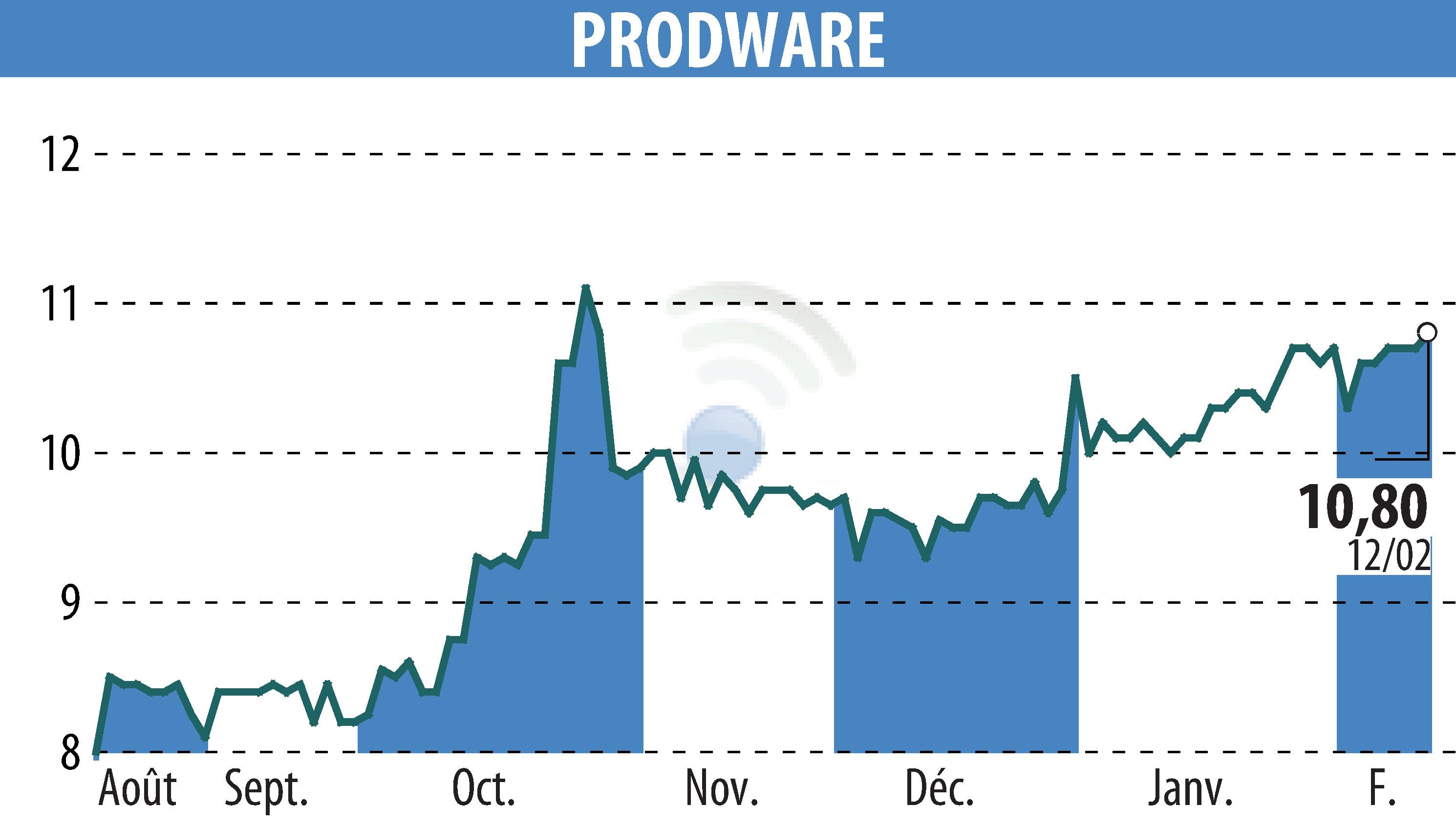 Graphique de l'évolution du cours de l'action PRODWARE (EPA:ALPRO).