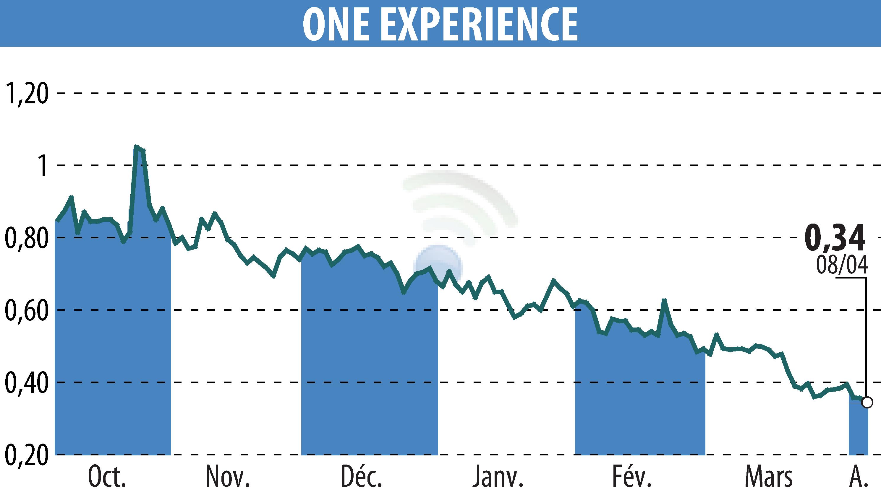 Graphique de l'évolution du cours de l'action ONE EXPERIENCE (EPA:ALEXP).