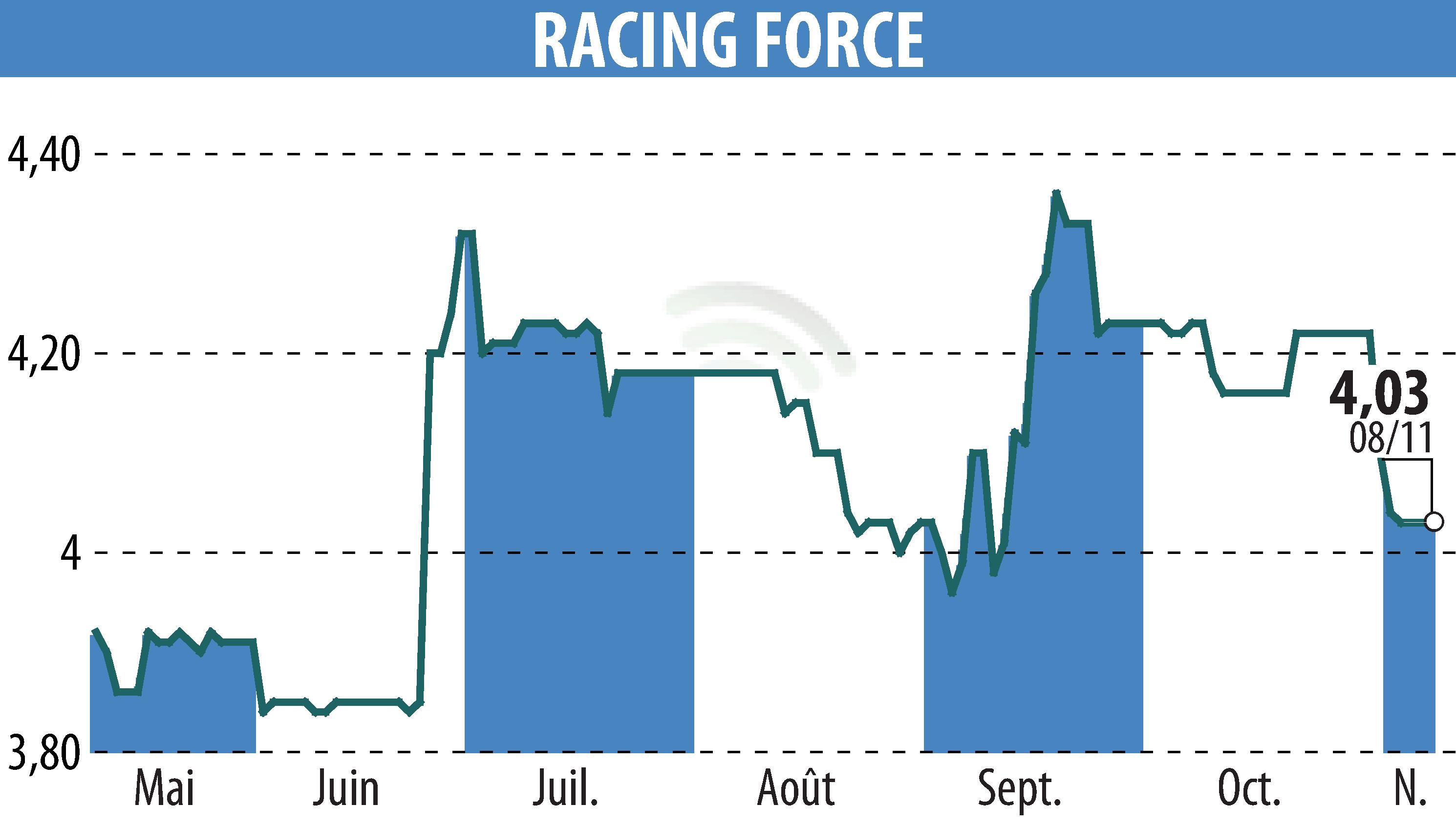 Stock price chart of RACING FORCE (EPA:ALRFG) showing fluctuations.