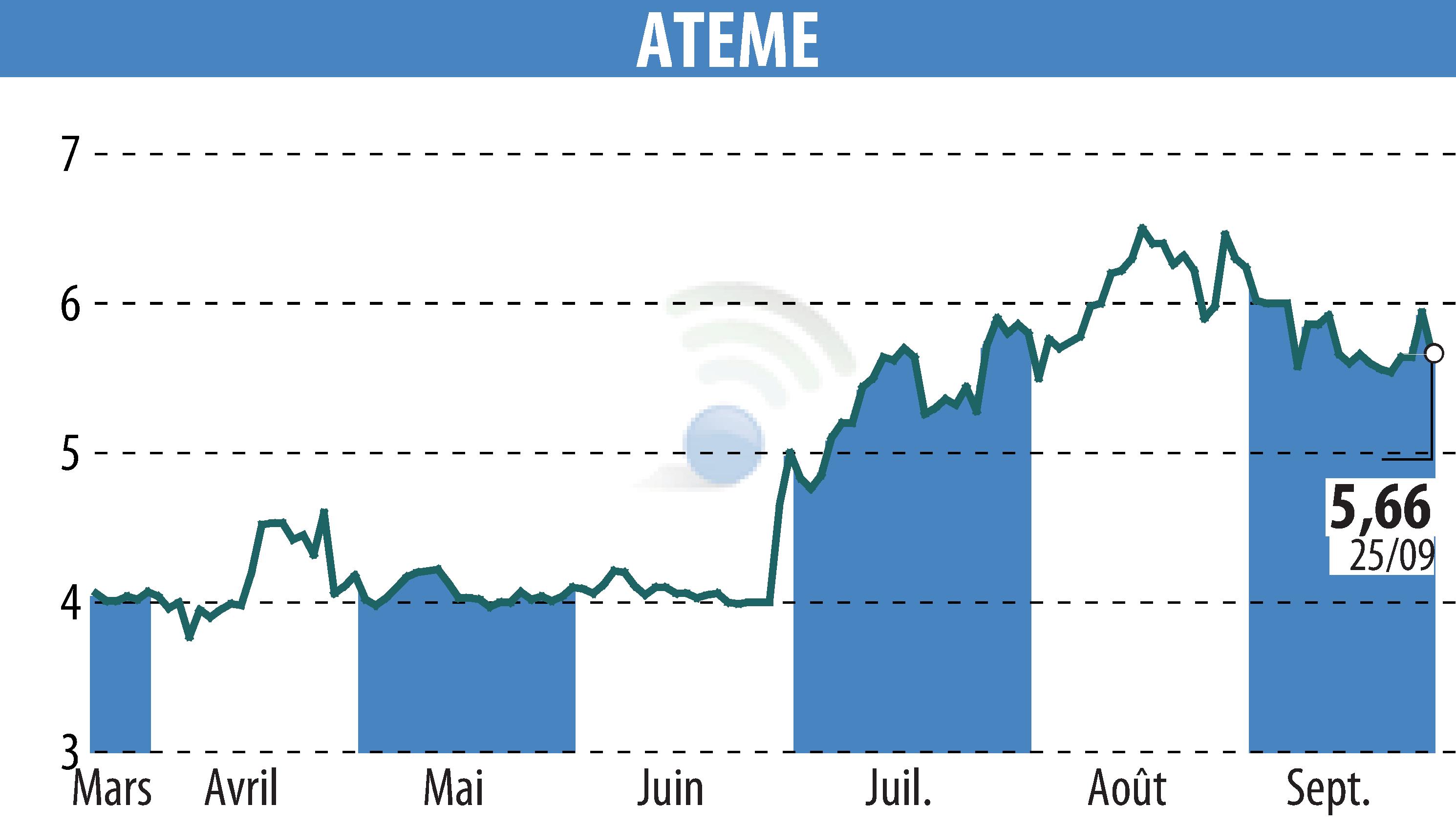 Graphique de l'évolution du cours de l'action ATEME (EPA:ATEME).