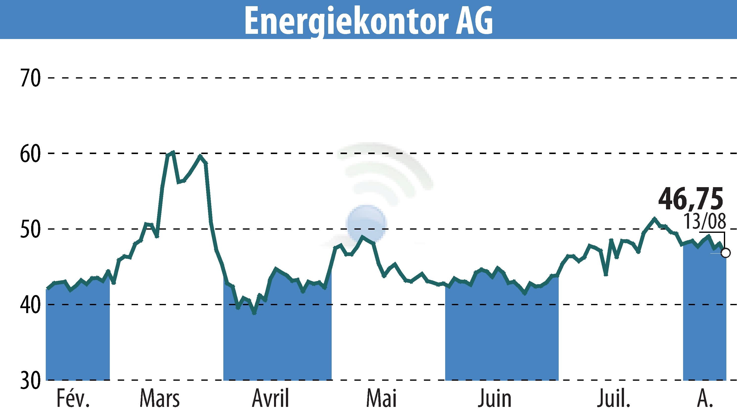 Stock price chart of Energiekontor AG (EBR:EKT) showing fluctuations.