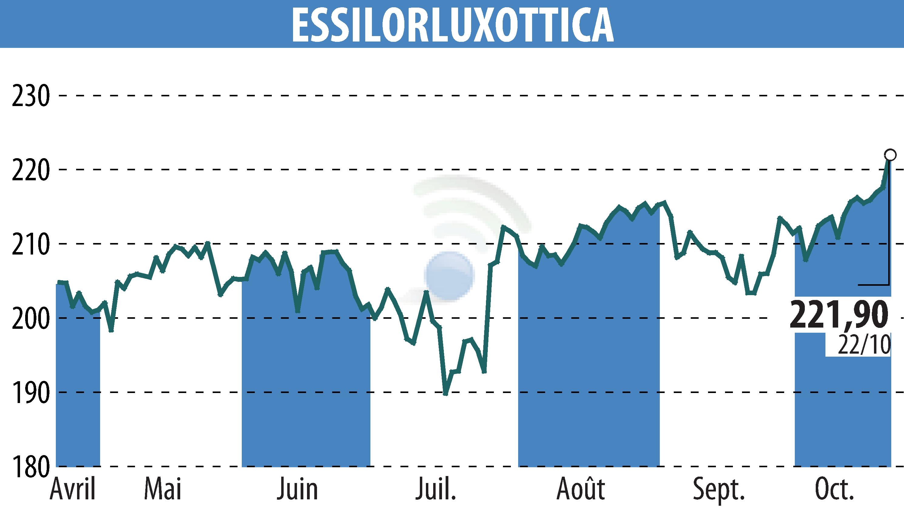 Graphique de l'évolution du cours de l'action ESSILOR (EPA:EL).