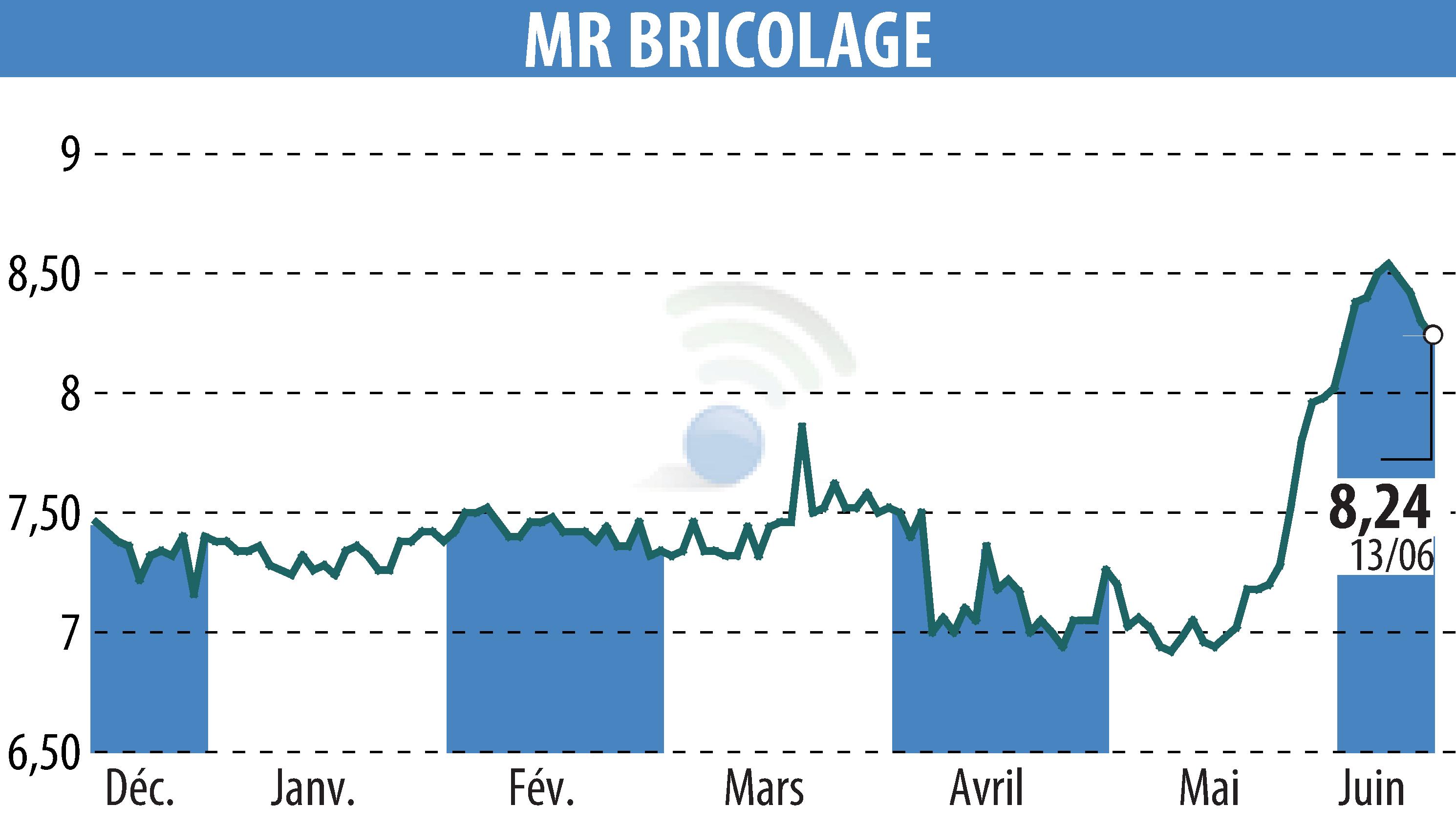 Stock price chart of MR BRICOLAGE (EPA:ALMRB) showing fluctuations.