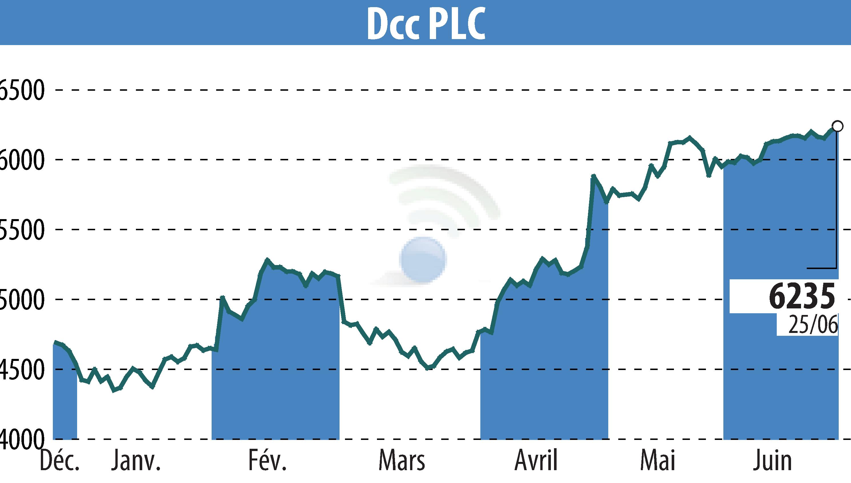 Stock price chart of DCC Plc (EBR:DCC) showing fluctuations.