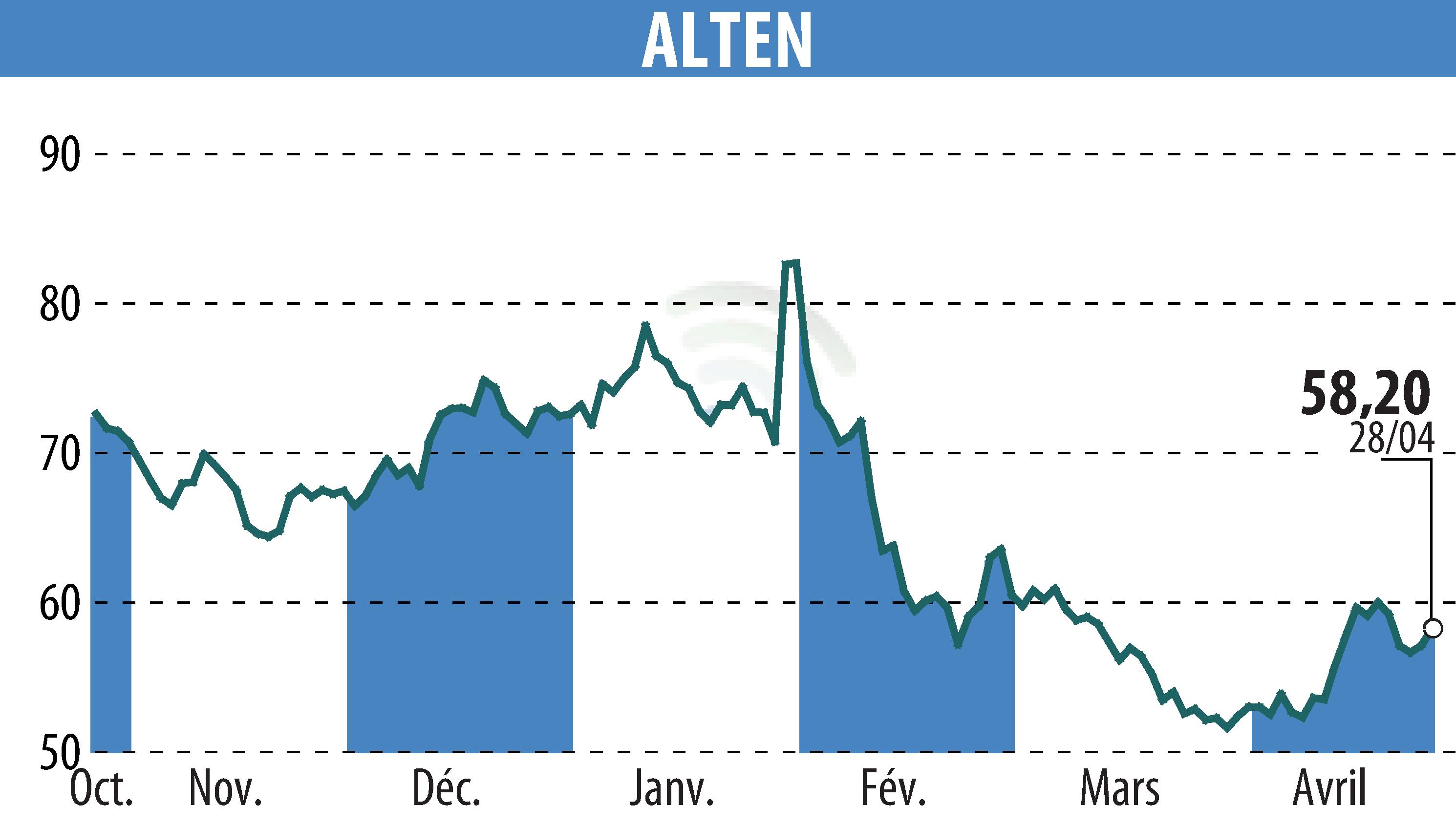 Stock price chart of ALTEN (EPA:ATE) showing fluctuations.