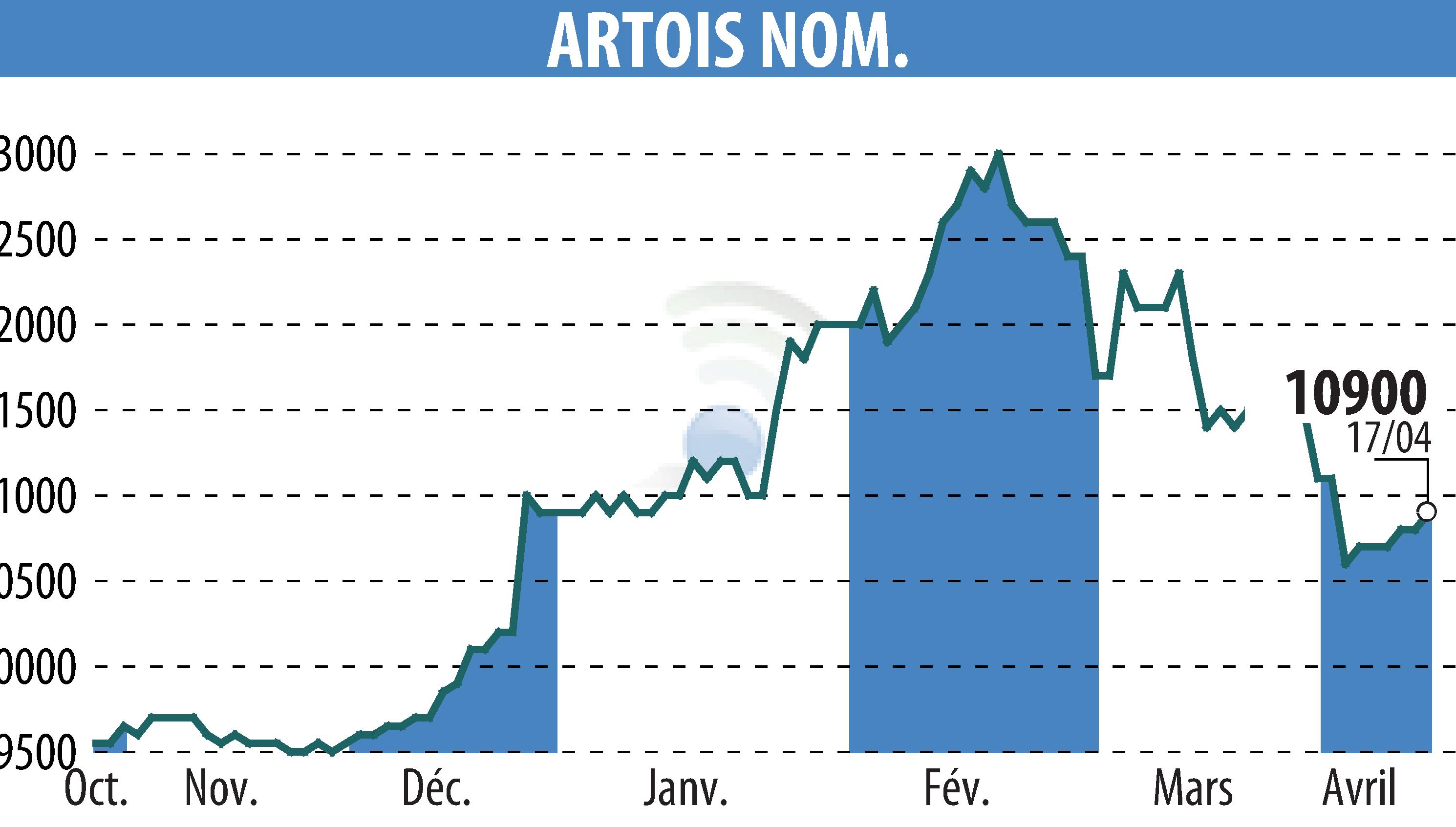 Stock price chart of Société Industrielle Et Financière De L'Artois (EPA:ARTO) showing fluctuations.