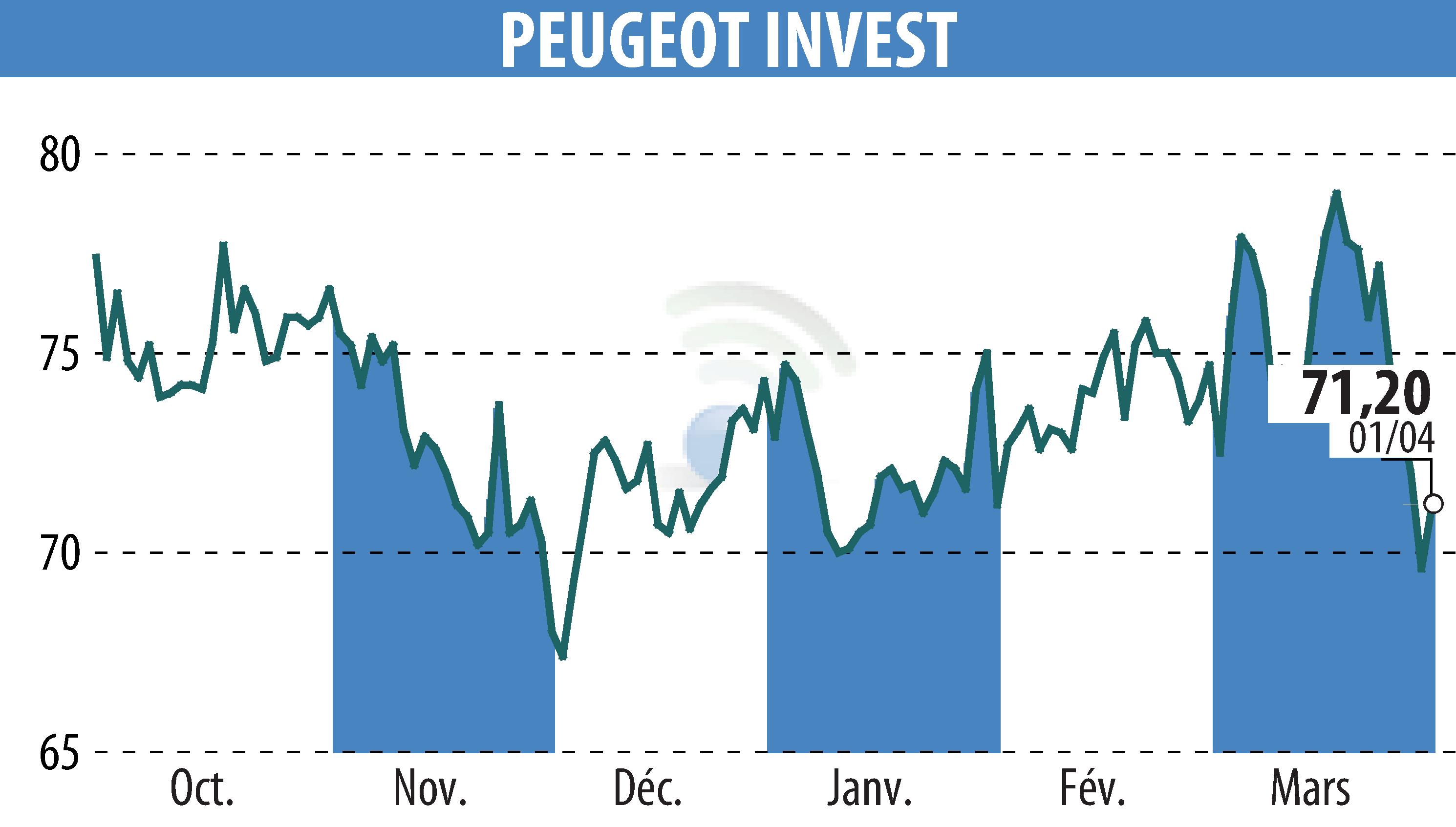 Stock price chart of Peugeot Invest (EPA:PEUG) showing fluctuations.