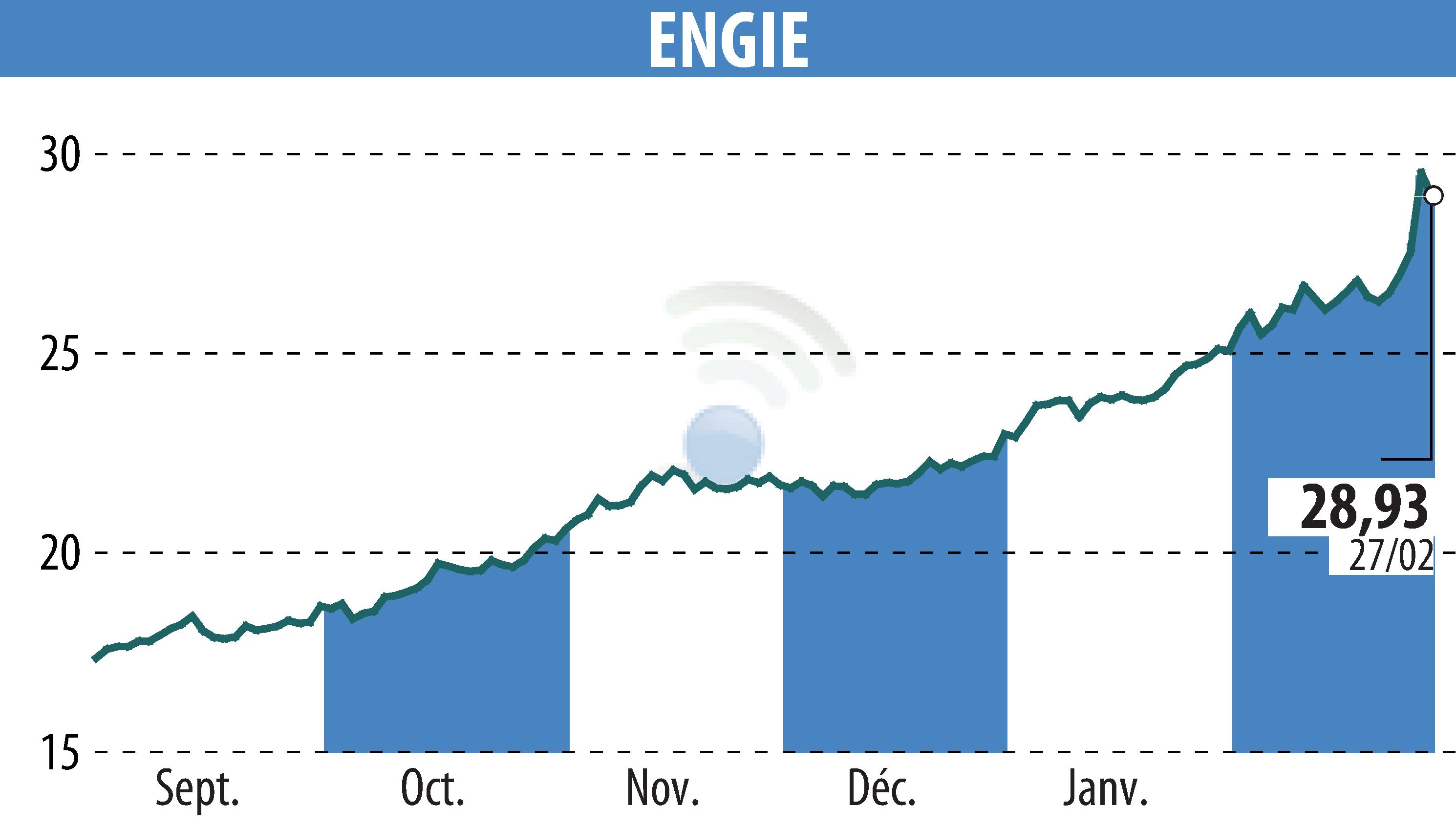 Stock price chart of ENGIE (EPA:ENGI) showing fluctuations.