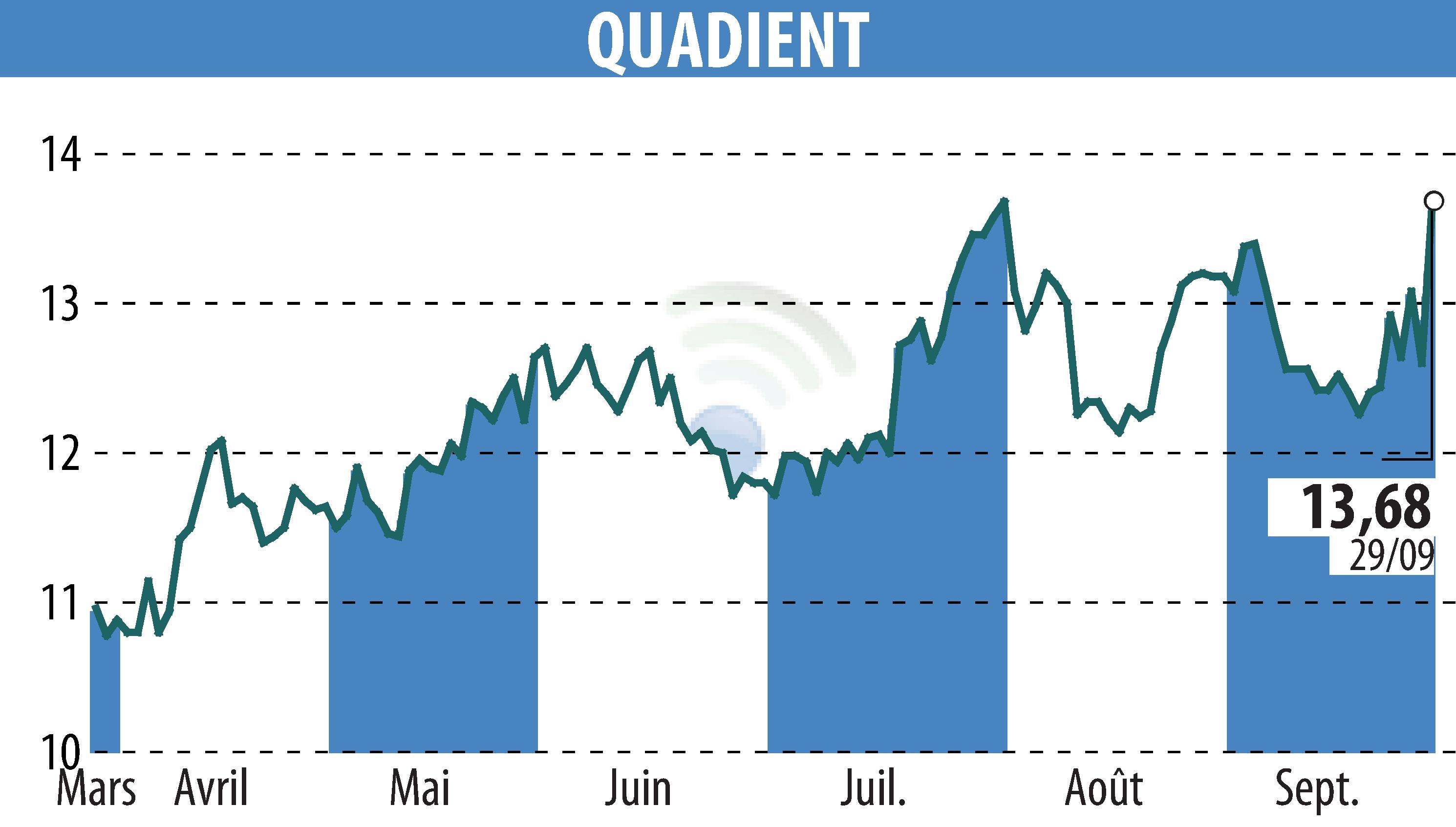 Graphique de l'évolution du cours de l'action QUADIENT (EPA:QDT).