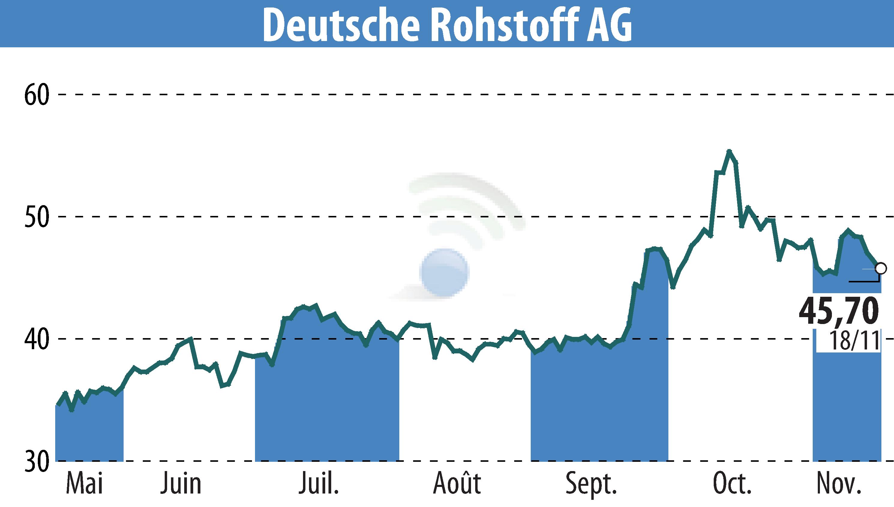 Stock price chart of Deutsche Rohstoff AG (EBR:DR0) showing fluctuations.