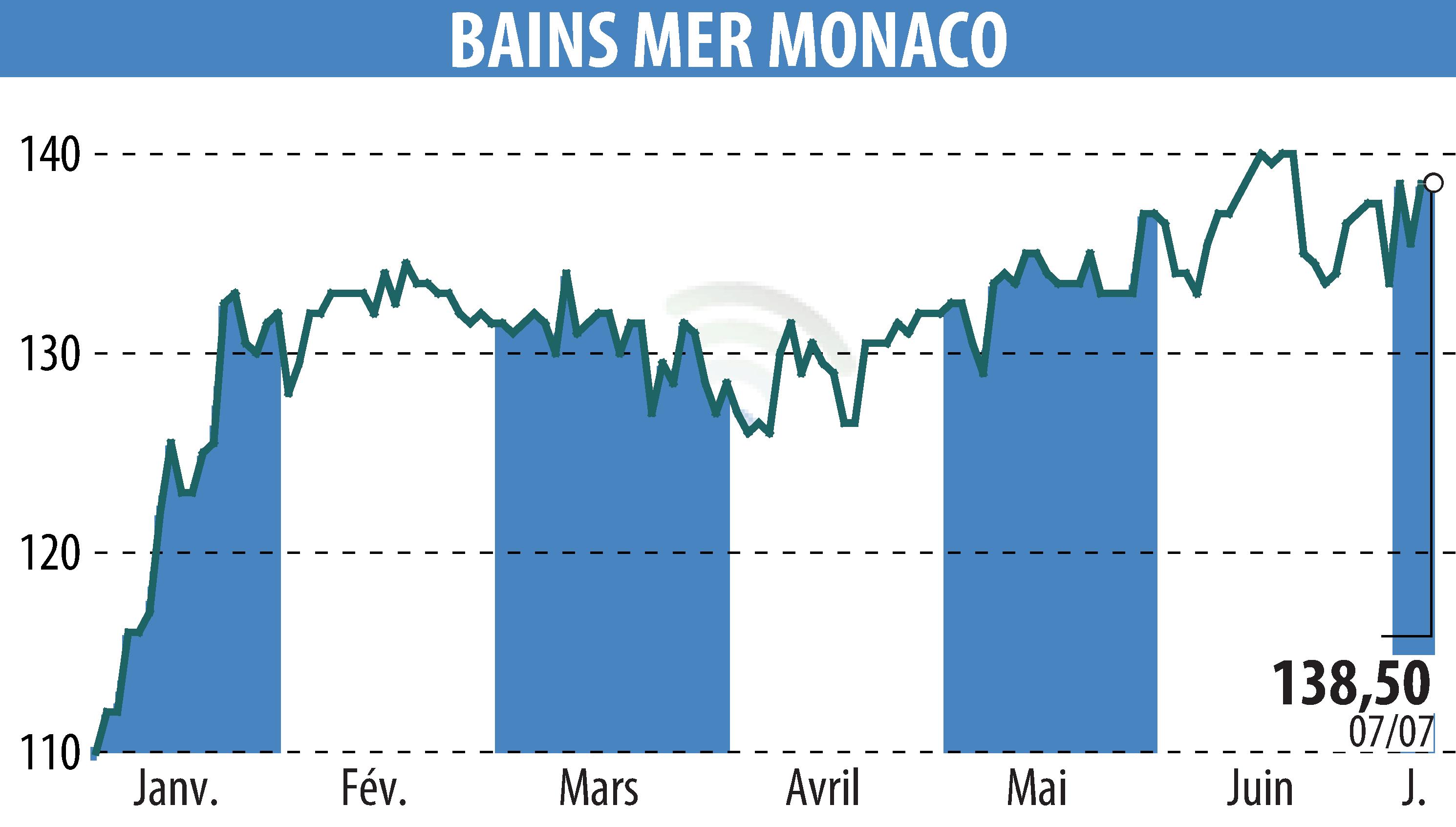Graphique de l'évolution du cours de l'action SOCIETE DES BAINS DE MER (EPA:BAIN).