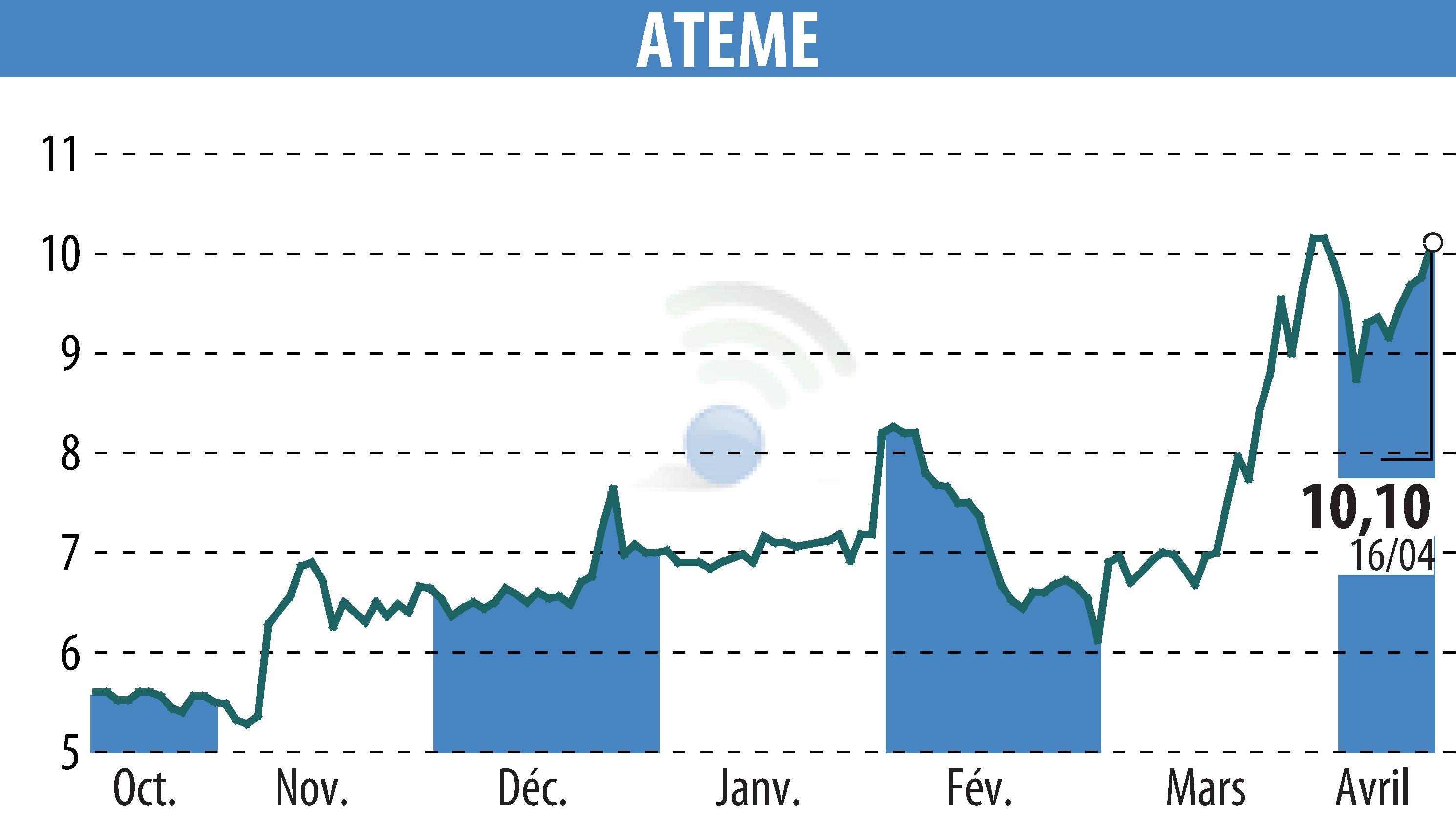 Graphique de l'évolution du cours de l'action ATEME (EPA:ATEME).
