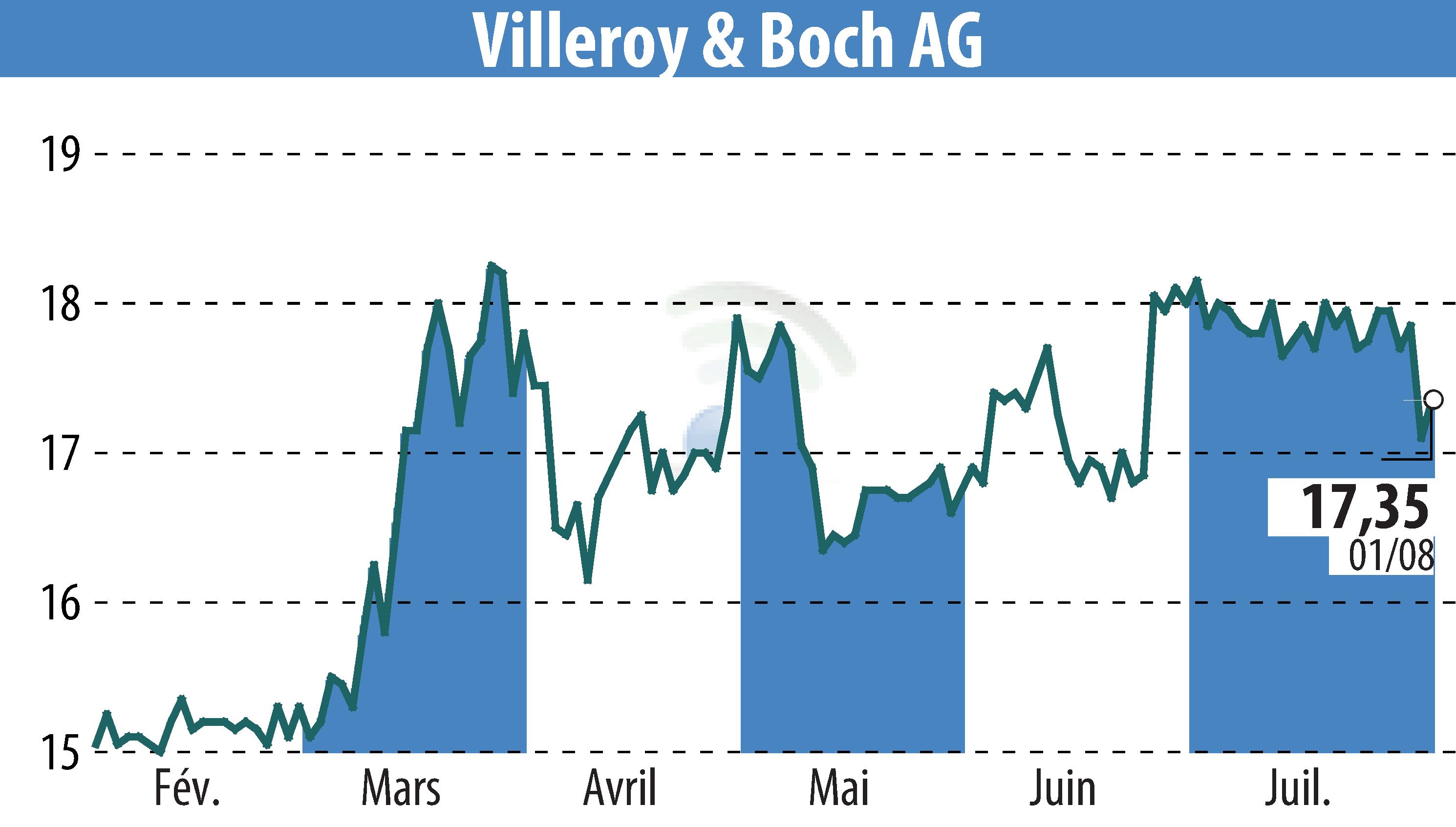 Graphique de l'évolution du cours de l'action Villeroy & Boch AG (EBR:VIB3).