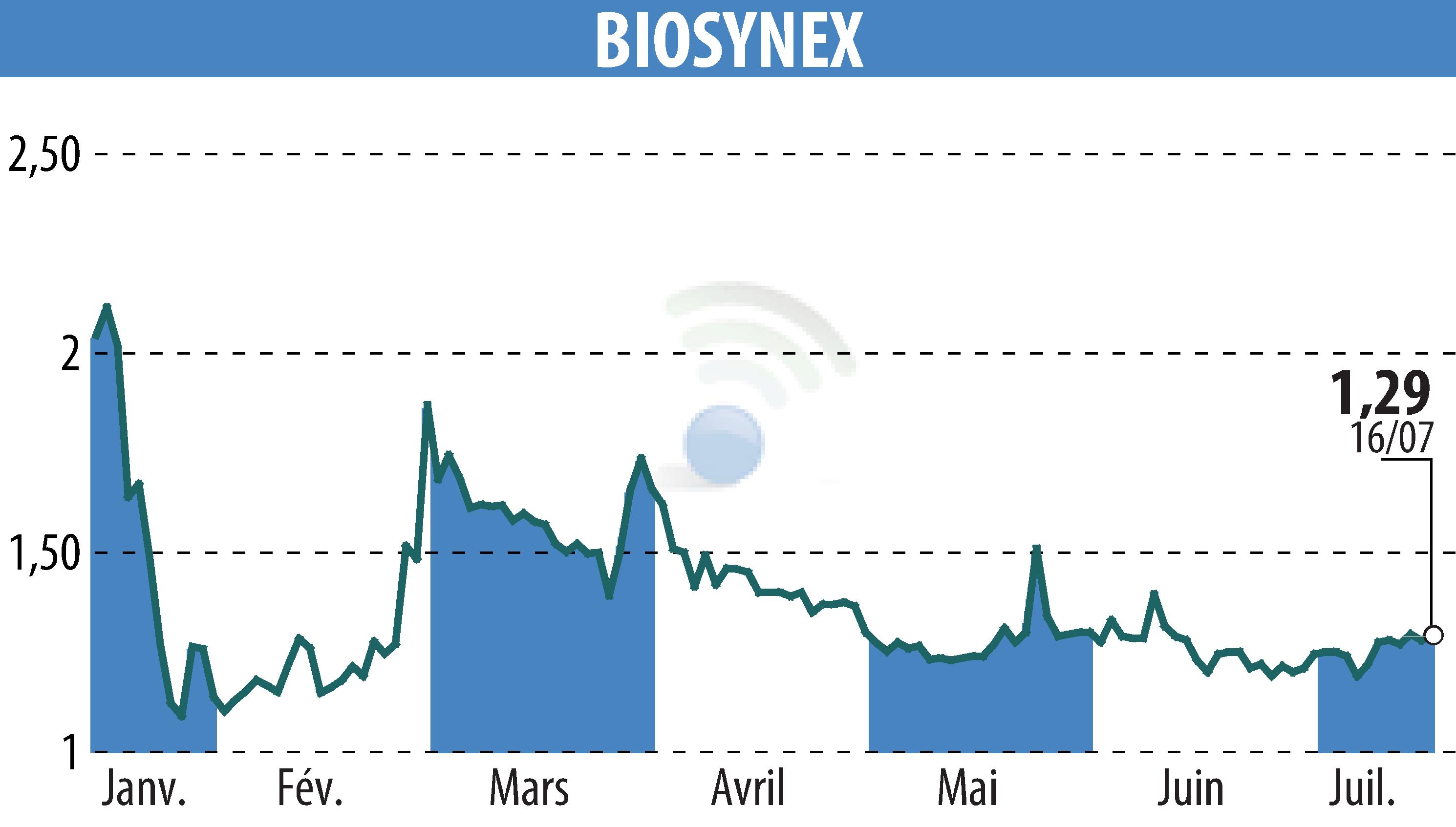 Stock price chart of BIOSYNEX (EPA:ALBIO) showing fluctuations.