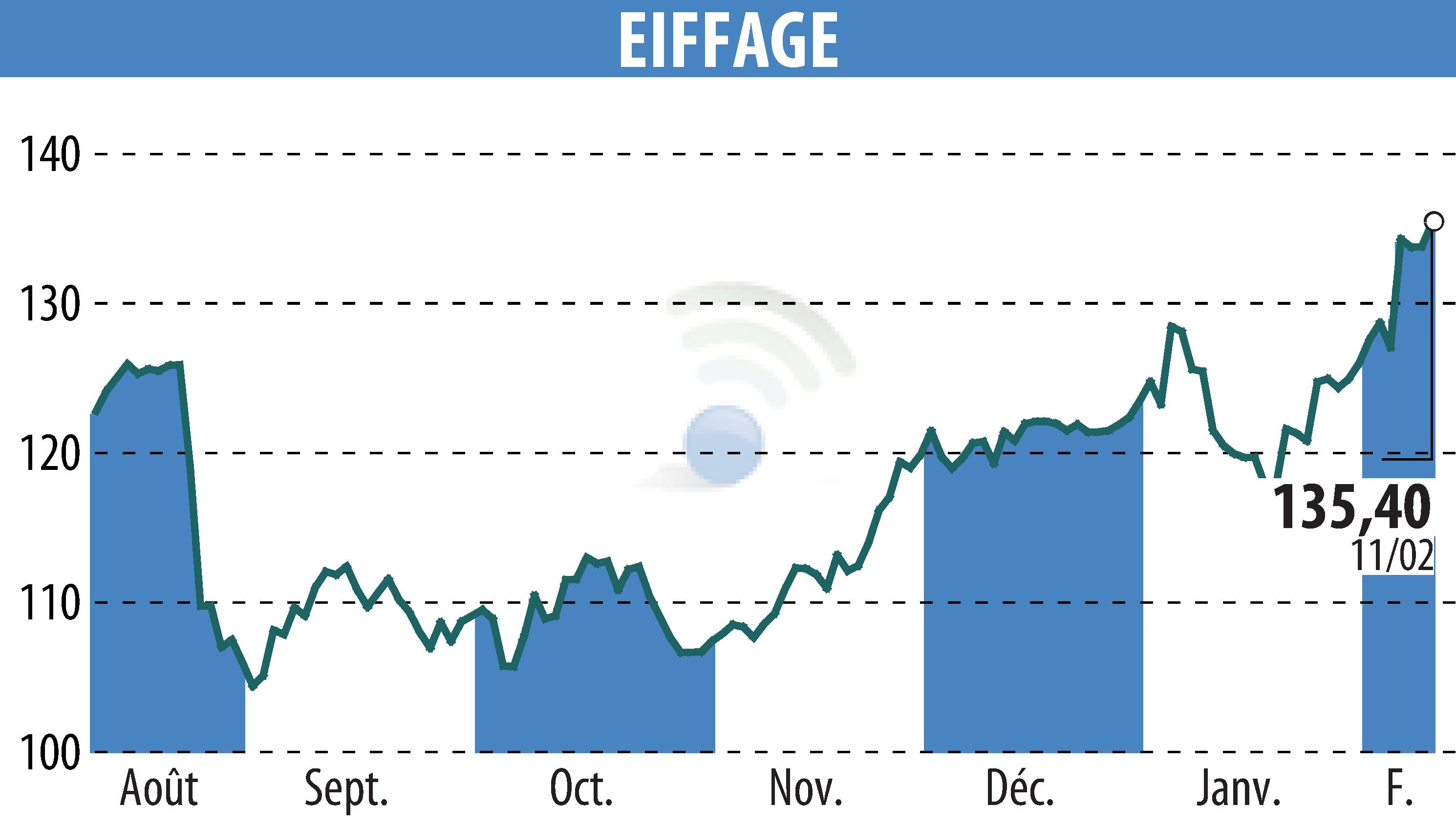 Graphique de l'évolution du cours de l'action EIFFAGE (EPA:FGR).