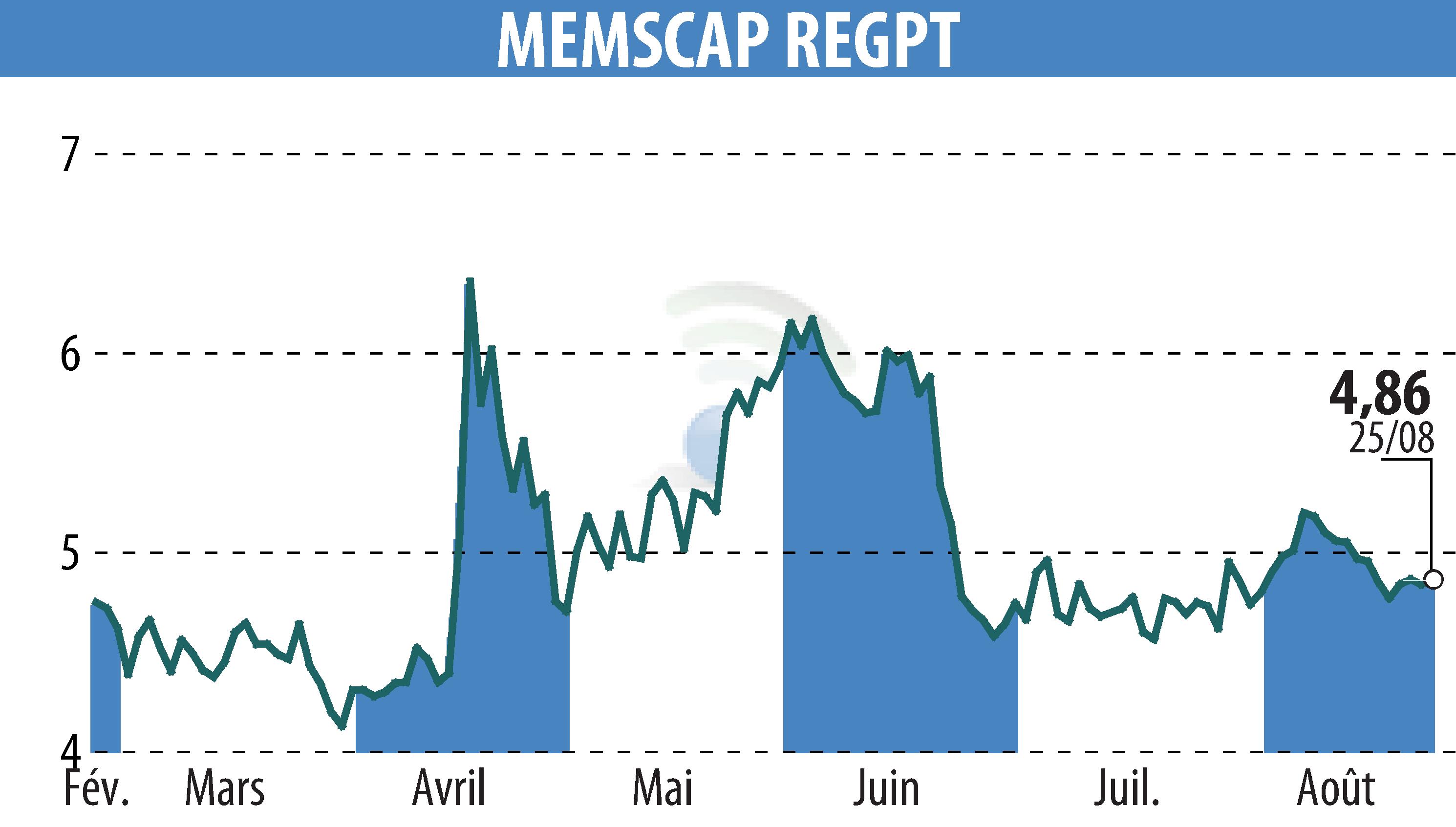 Graphique de l'évolution du cours de l'action MEMSCAP (EPA:MEMS).