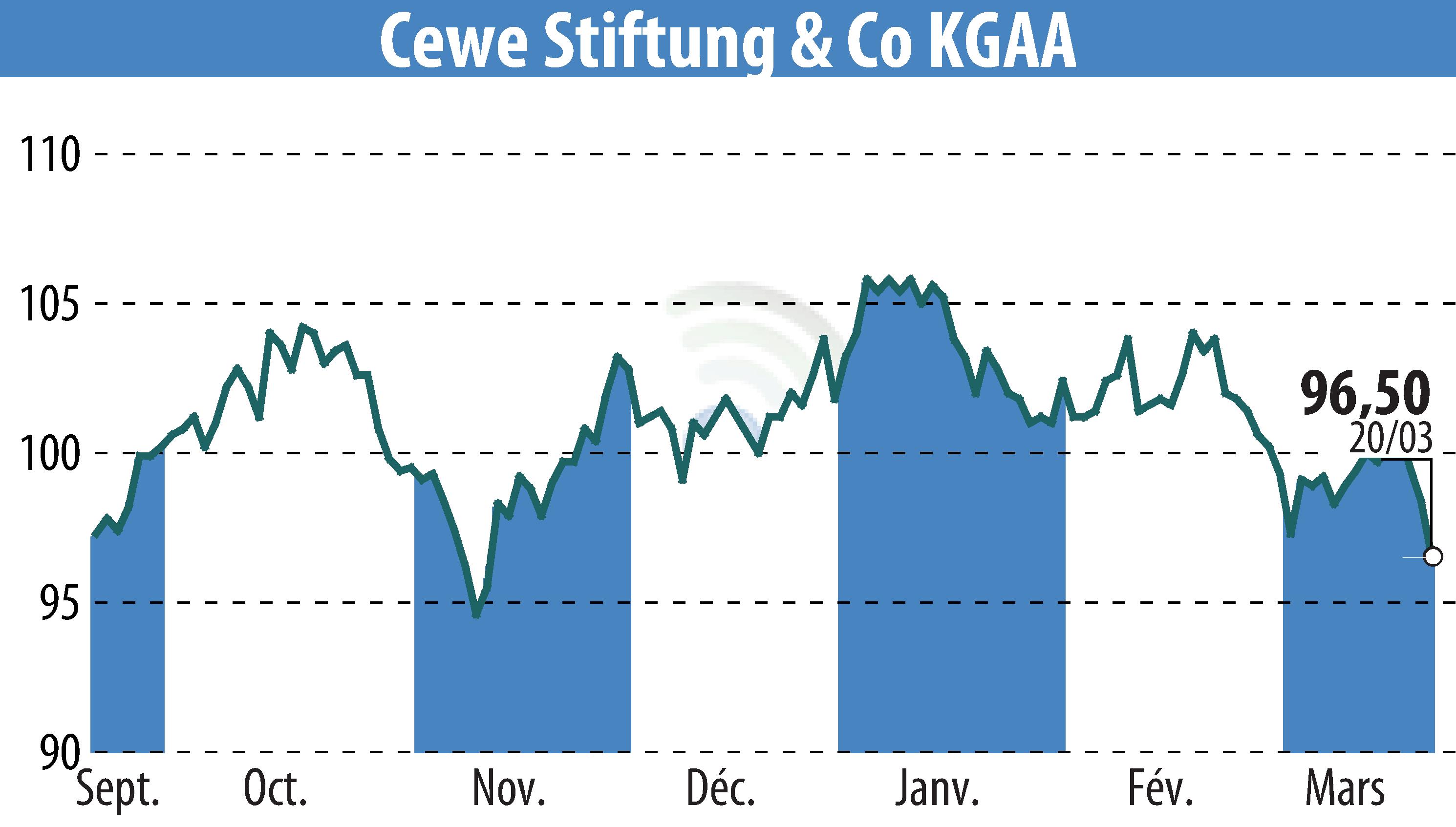 Stock price chart of CEWE Stiftung & Co. KGaA (EBR:CWC) showing fluctuations.