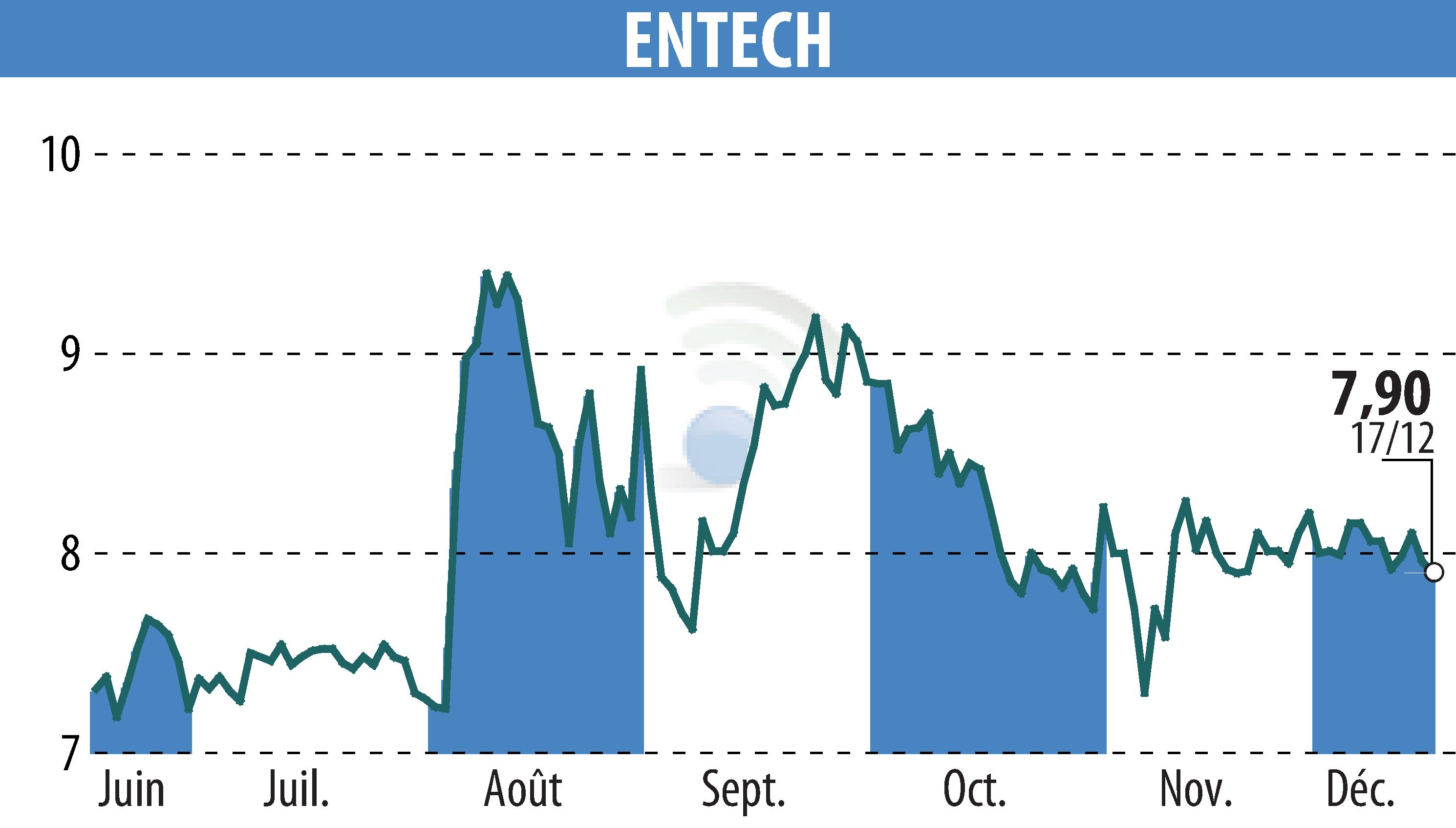 Graphique de l'évolution du cours de l'action ENTECH (EPA:ALESE).