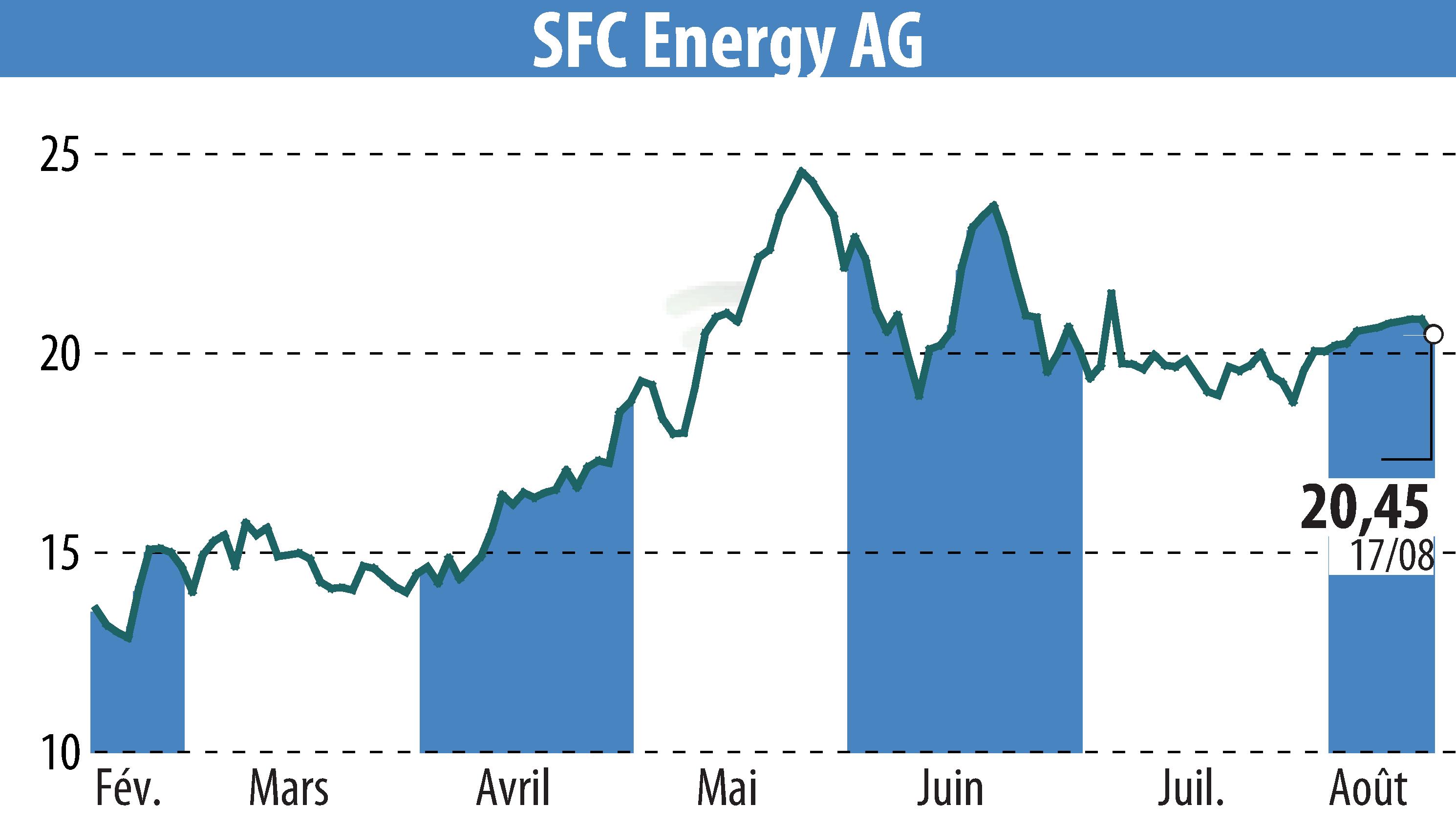 Graphique de l'évolution du cours de l'action SFC Energy AG (EBR:F3C).