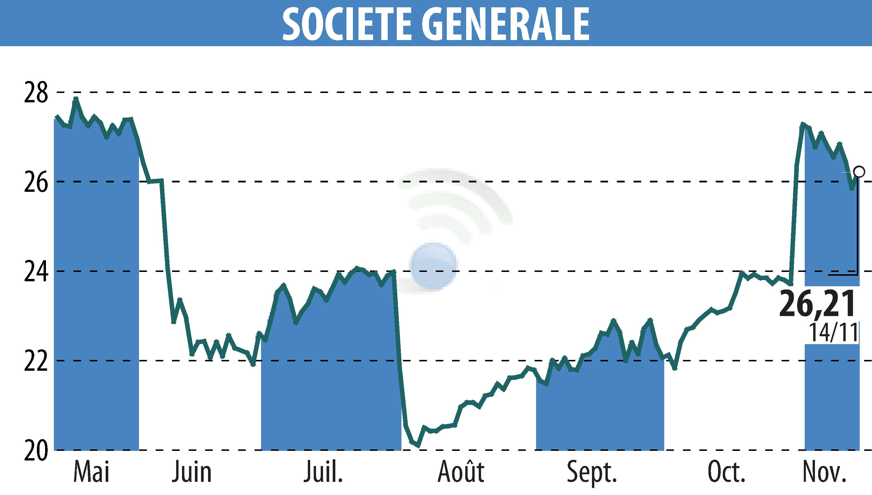 Stock price chart of SOCIETE GENERALE (EPA:GLE) showing fluctuations.