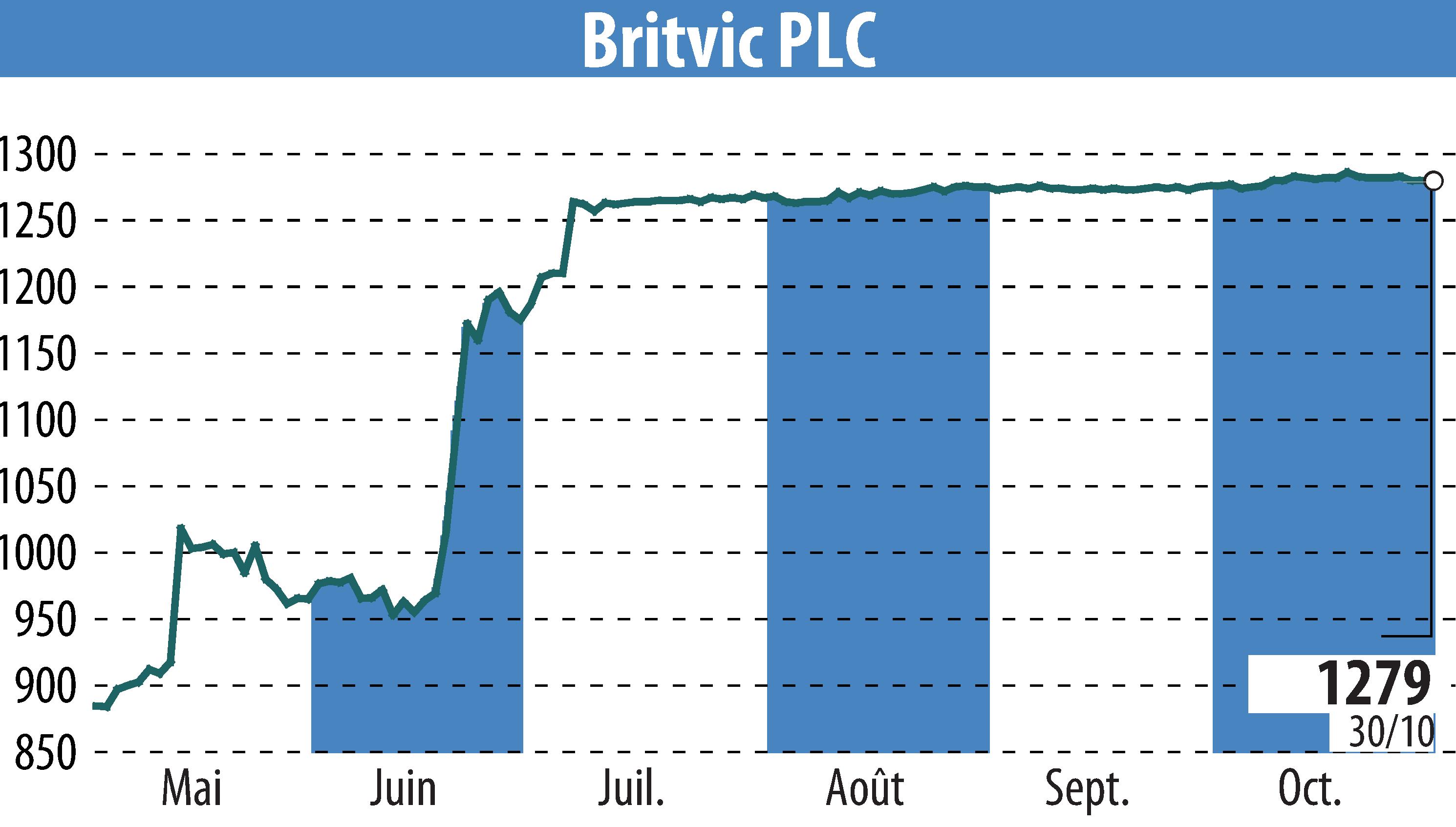 Stock price chart of Britvic Plc  (EBR:BVIC) showing fluctuations.