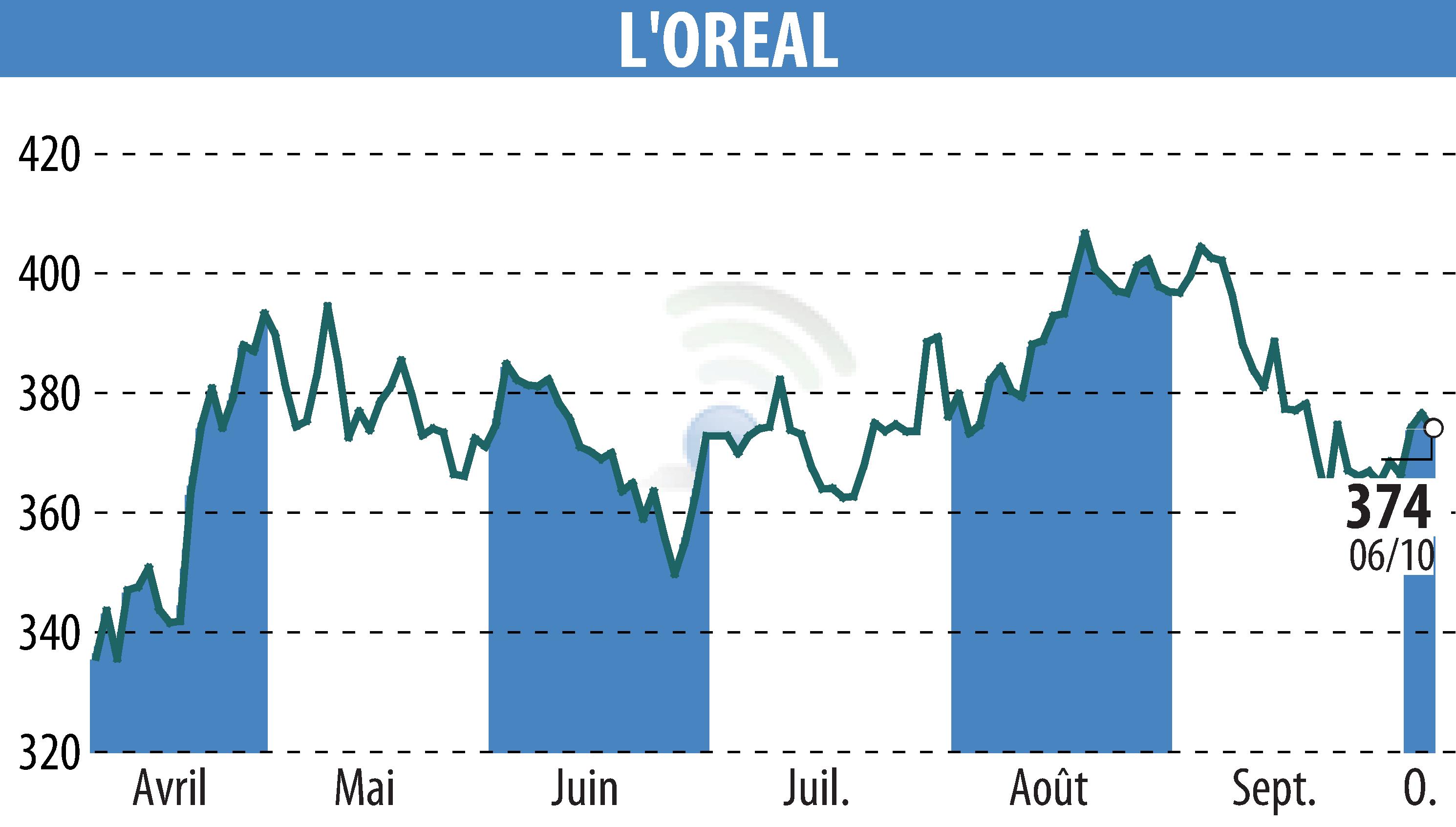 Graphique de l'évolution du cours de l'action L'OREAL (EPA:OR).