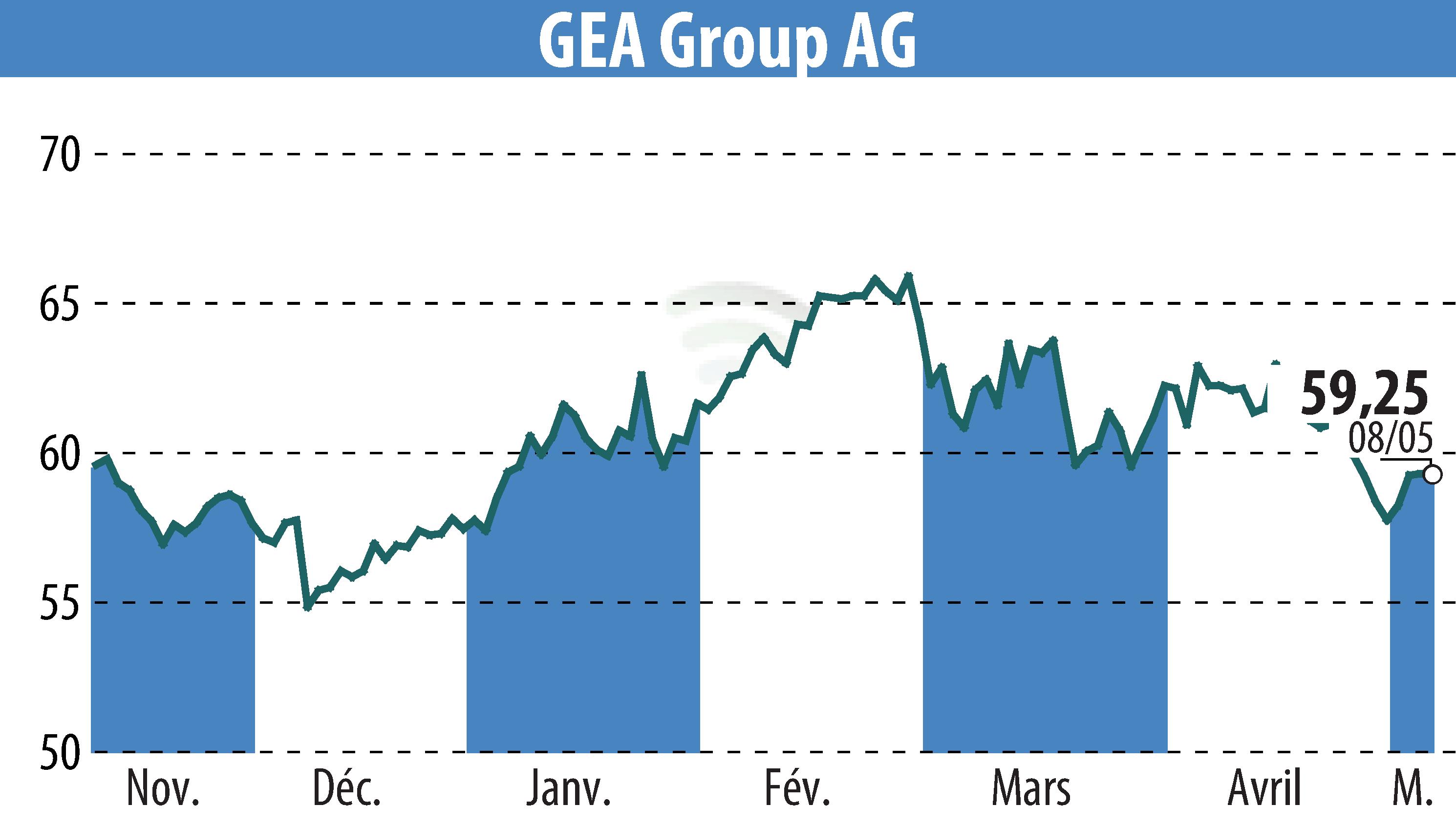 Graphique de l'évolution du cours de l'action GEA Group Aktiengesellschaft (EBR:G1A).