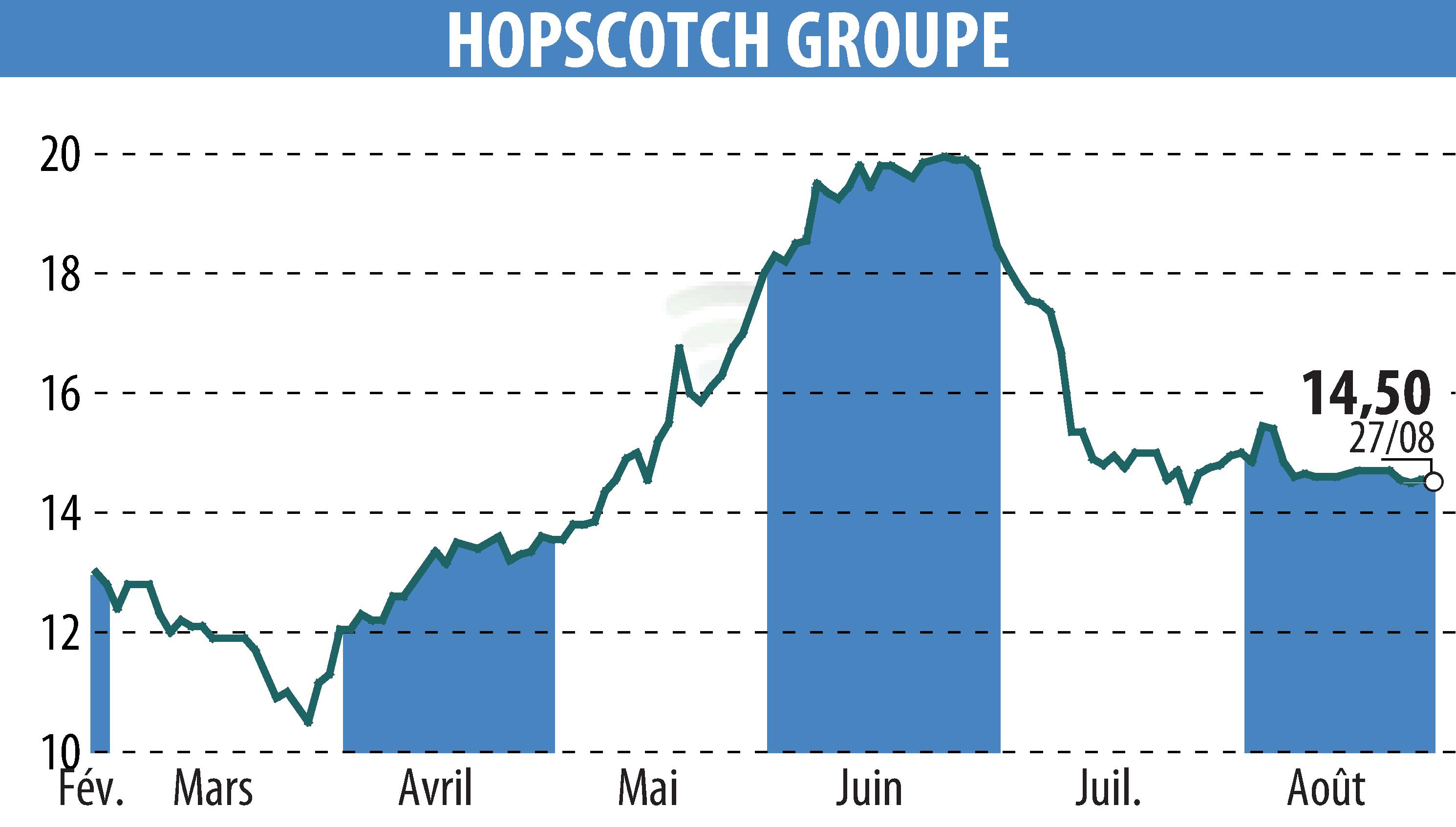 Graphique de l'évolution du cours de l'action HOPSCOTCH-GROUPE (EPA:ALHOP).