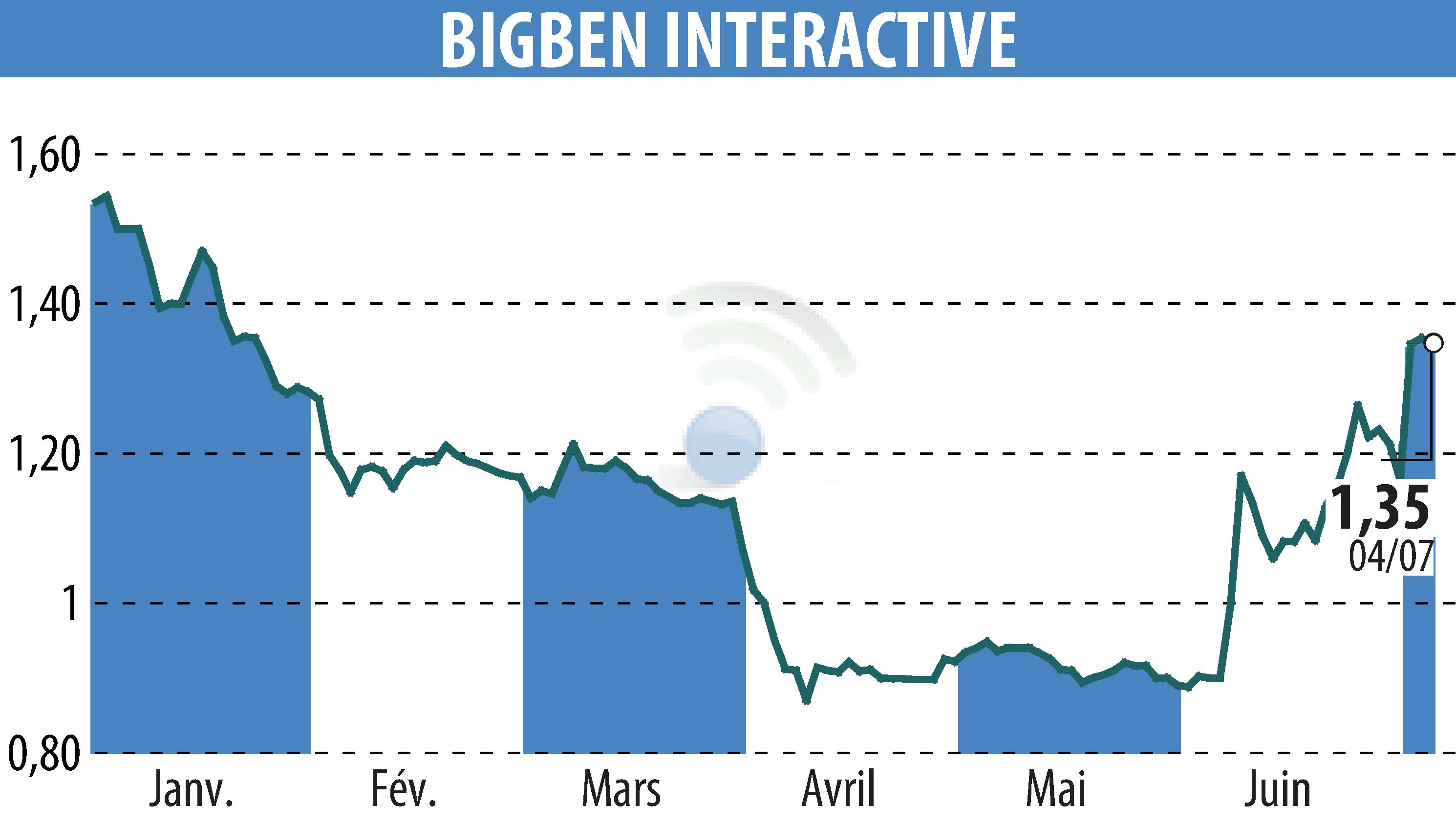 Graphique de l'évolution du cours de l'action BIGBEN INTERACTIVE (EPA:BIG).