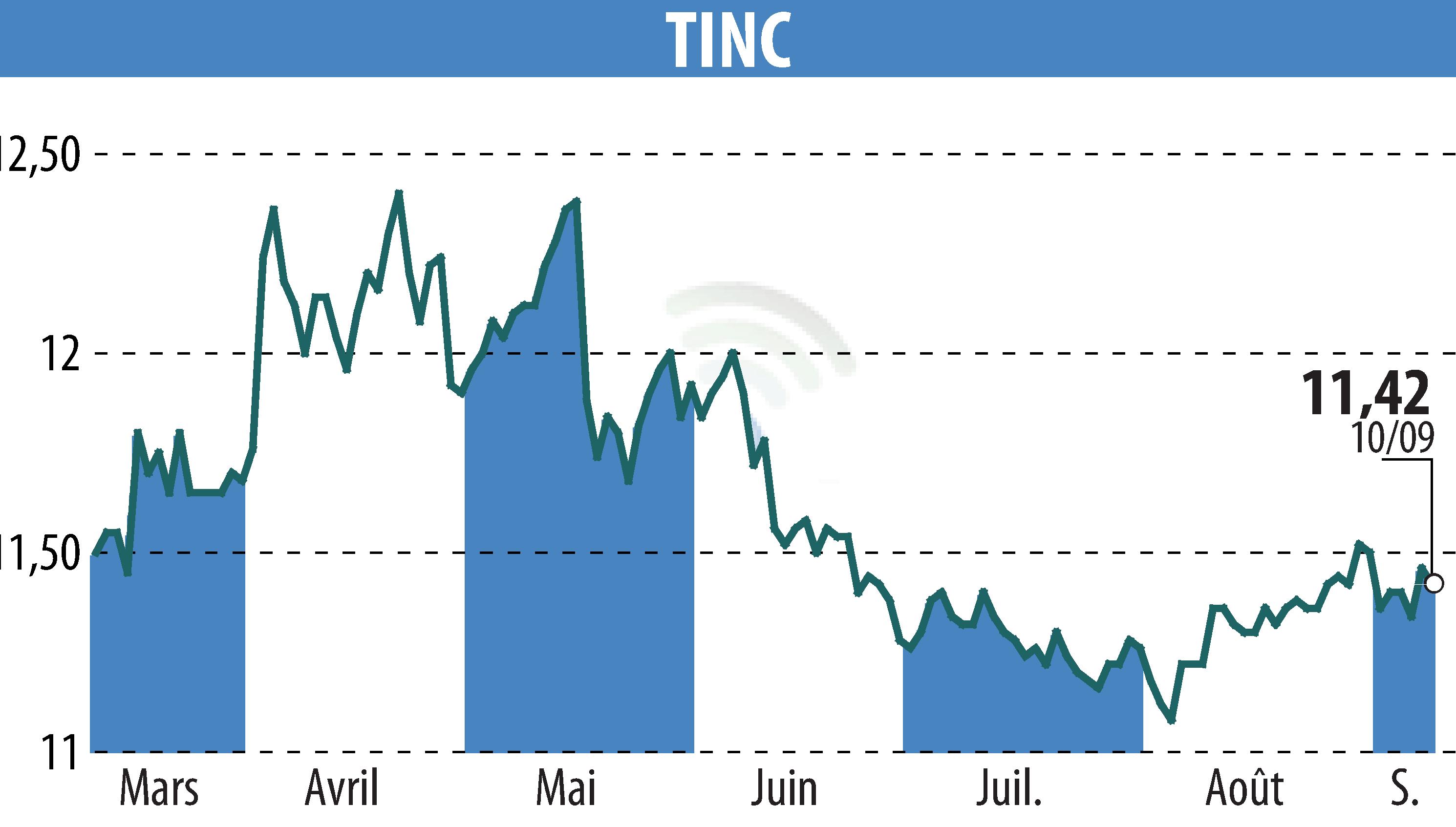 Stock price chart of TINC (EBR:TINC) showing fluctuations.