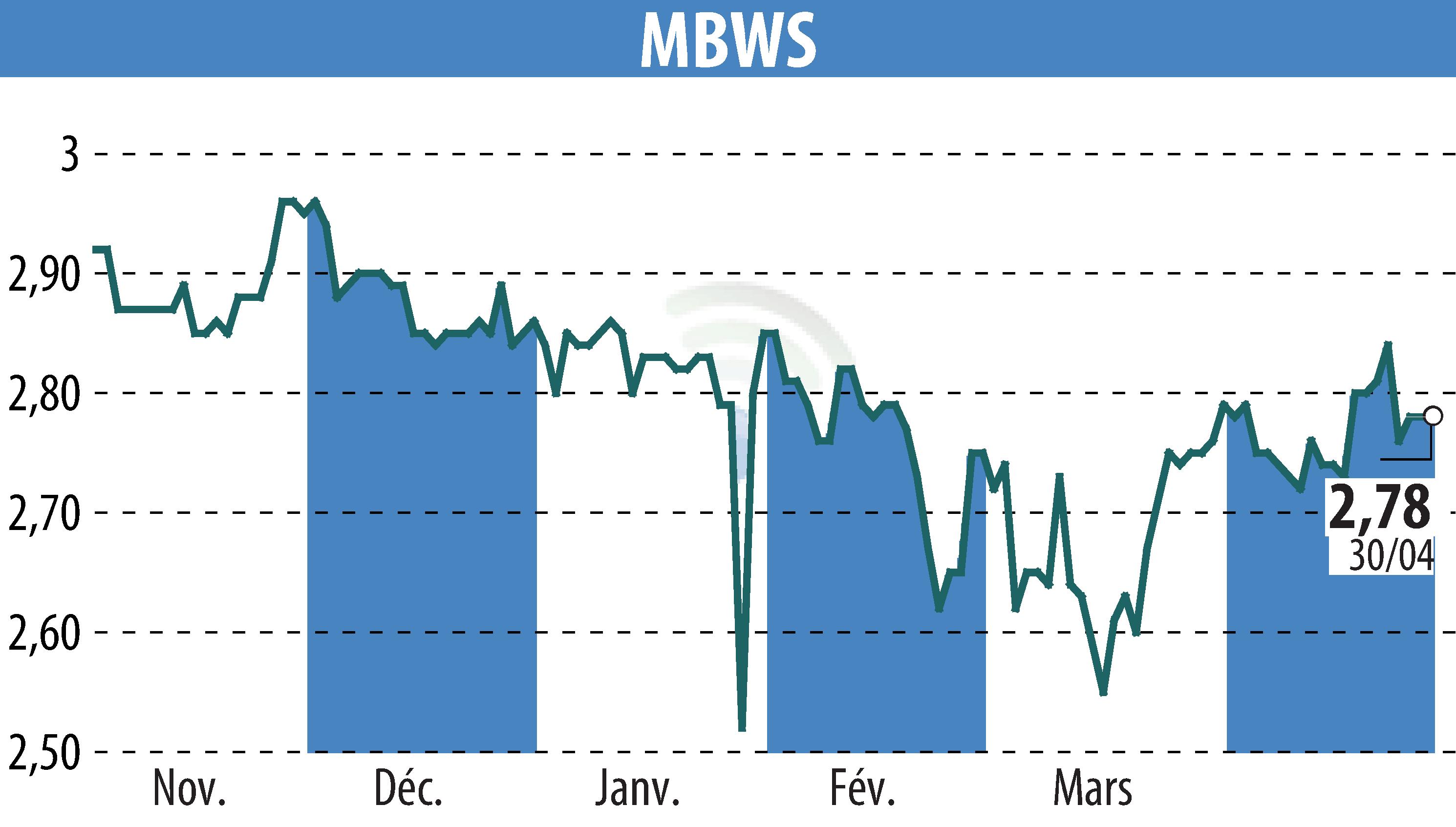 Stock price chart of MBWS (EPA:MBWS) showing fluctuations.