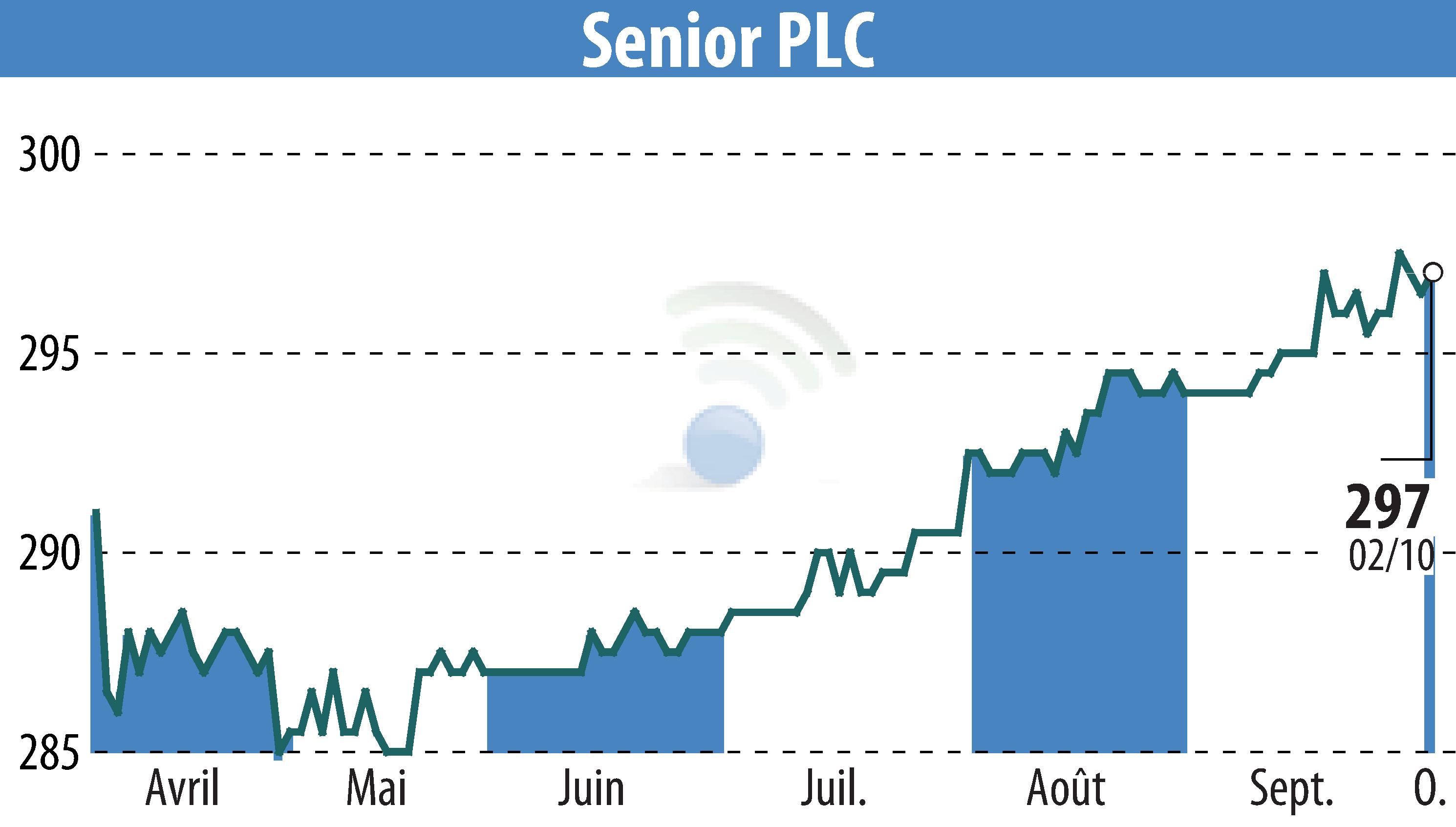 Stock price chart of Senior Plc (EBR:SNR) showing fluctuations.